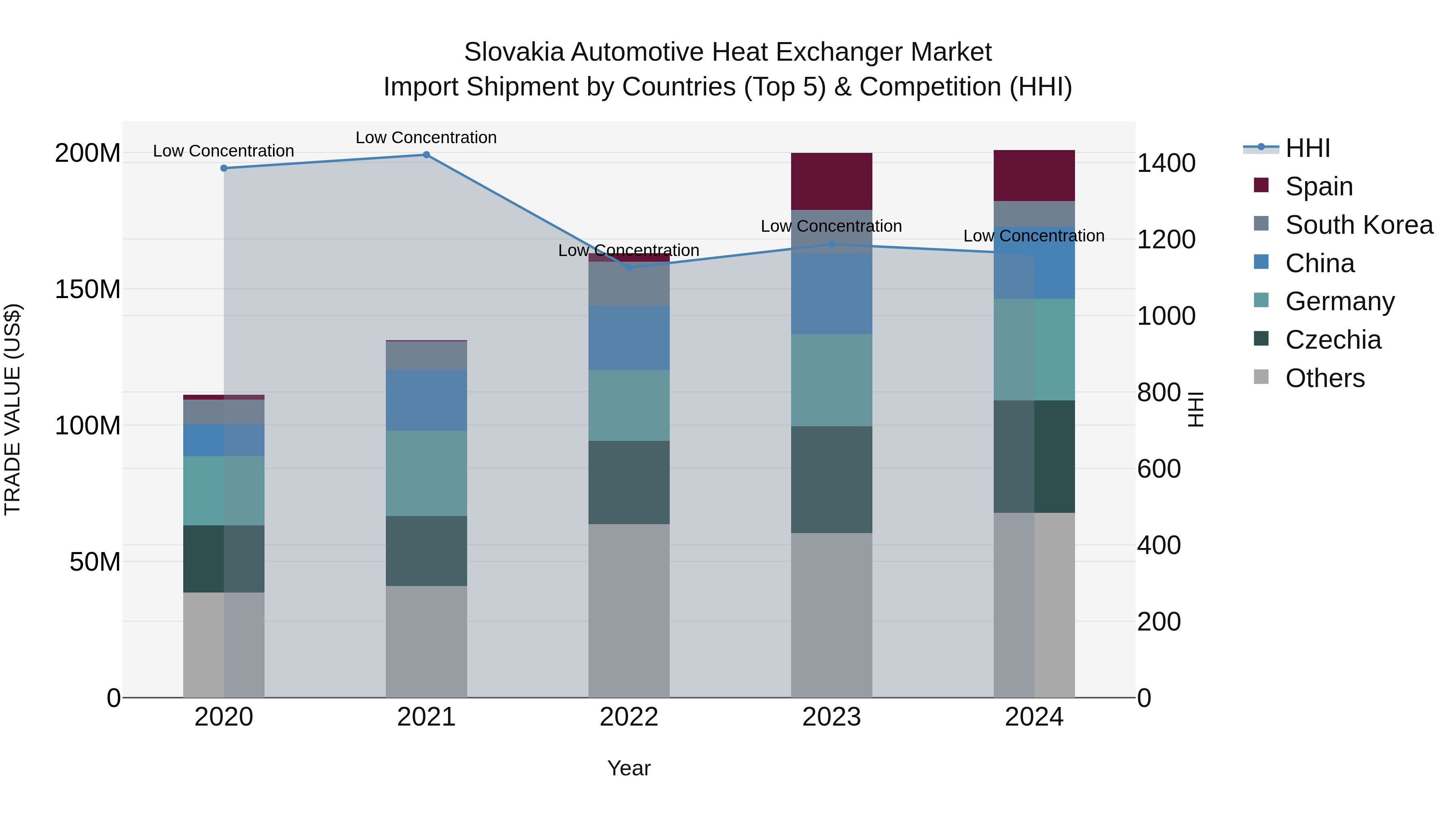Slovakia Automotive Heat Exchanger Market Top 5 Importing Countries and Market Competition (HHI) Analysis