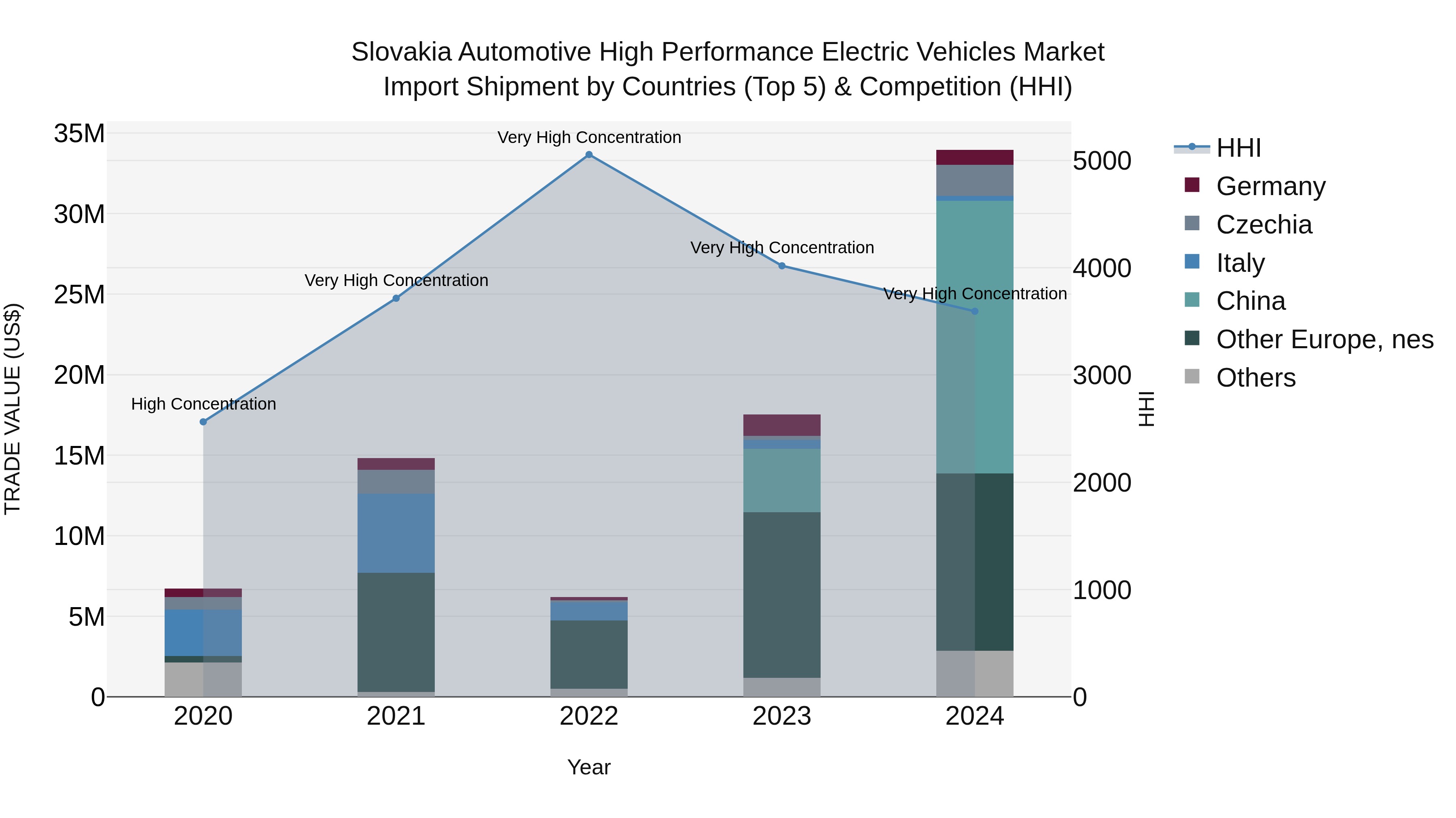 Slovakia Automotive High Performance Electric Vehicles Market Top 5 Importing Countries and Market Competition (HHI) Analysis