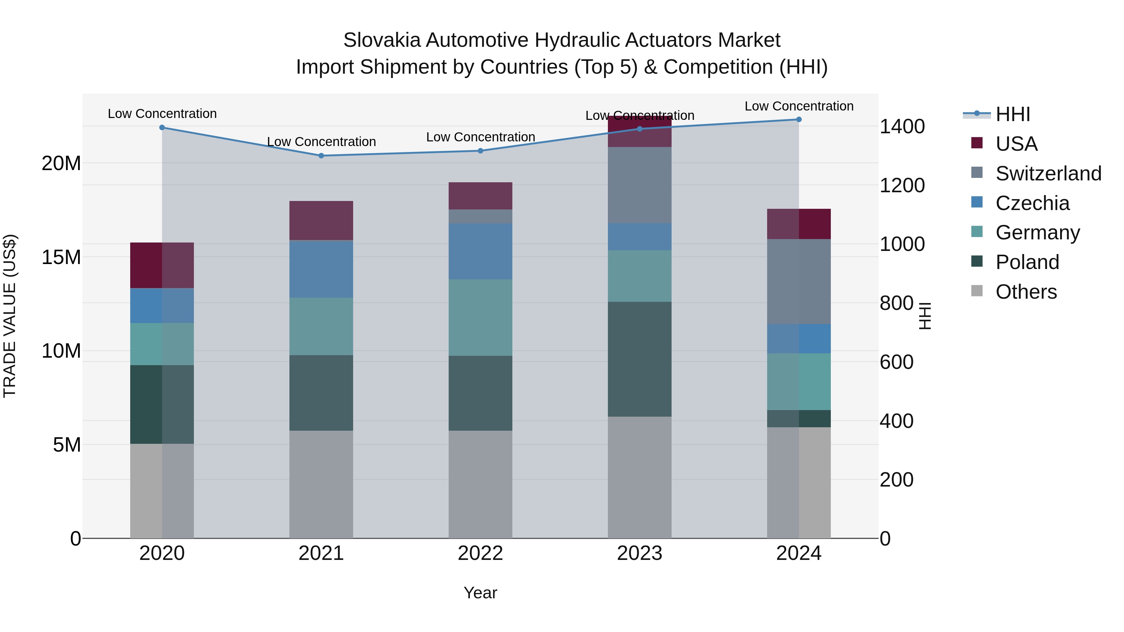 Slovakia Automotive Hydraulic Actuators Market Top 5 Importing Countries and Market Competition (HHI) Analysis