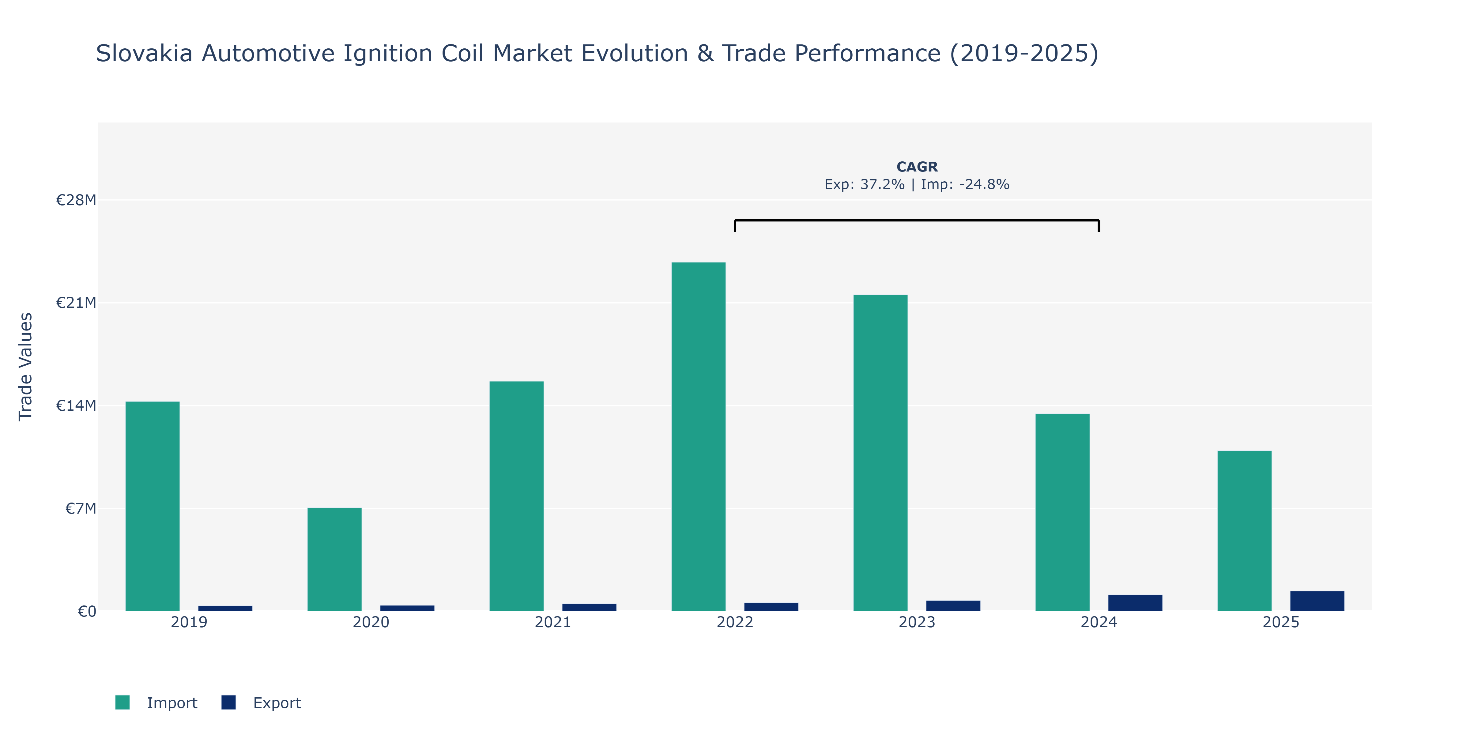 Slovakia Automotive Ignition Coil Market: Production & Trade Performance (2019-2025)