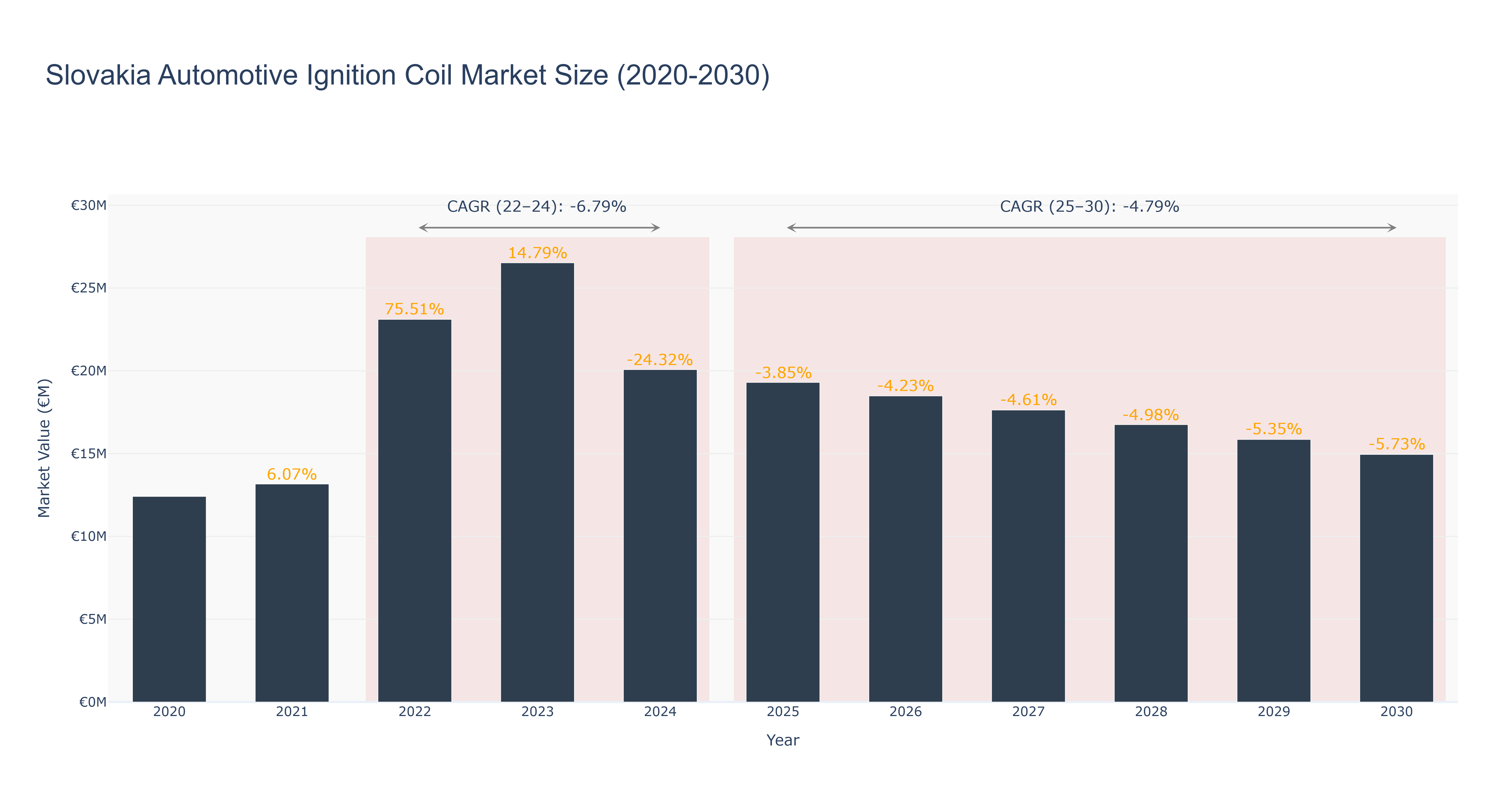 Slovakia Automotive Ignition Coil Market Size (2020-2030)