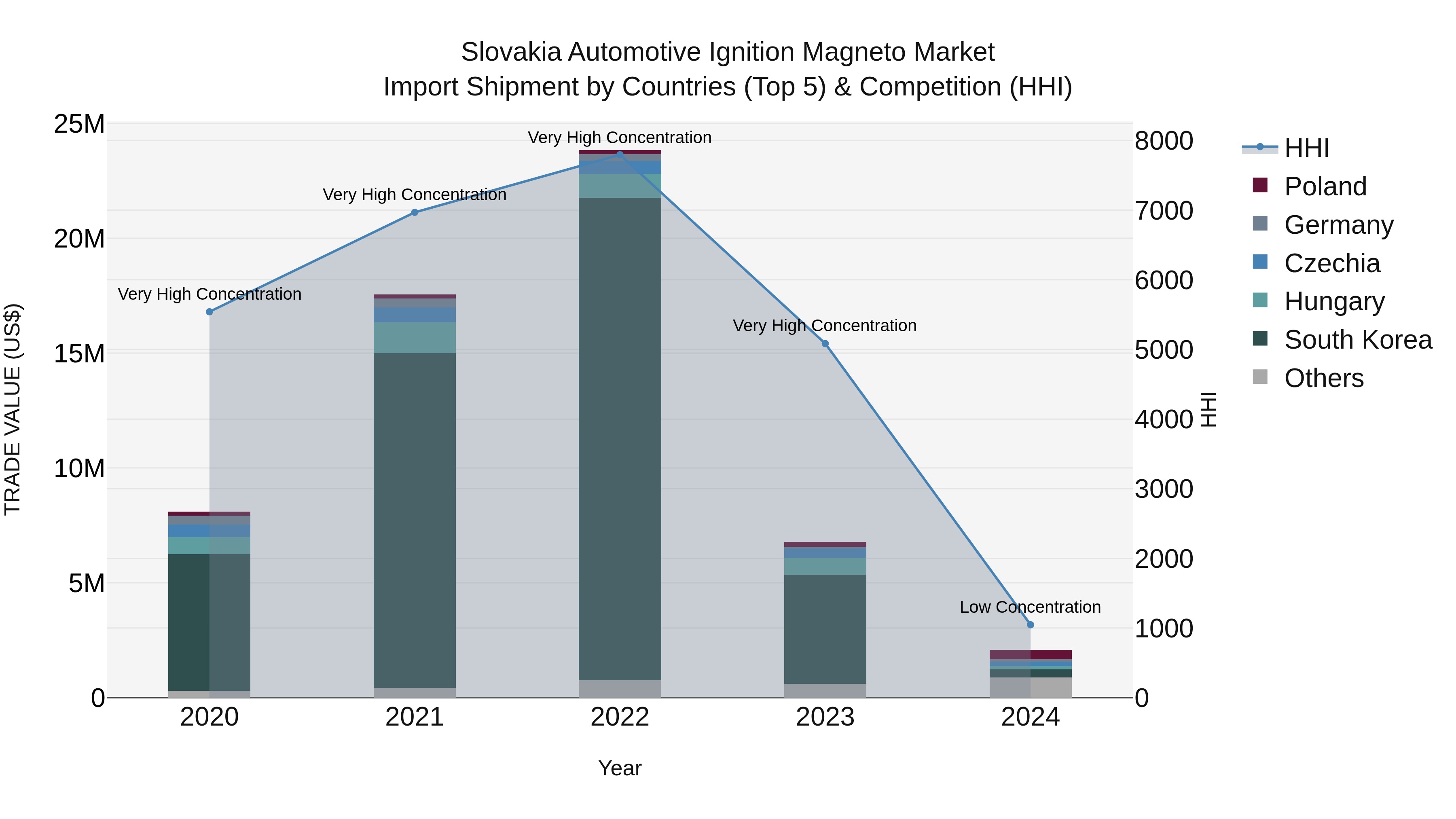 Slovakia Automotive Ignition Magneto Market Top 5 Importing Countries and Market Competition (HHI) Analysis