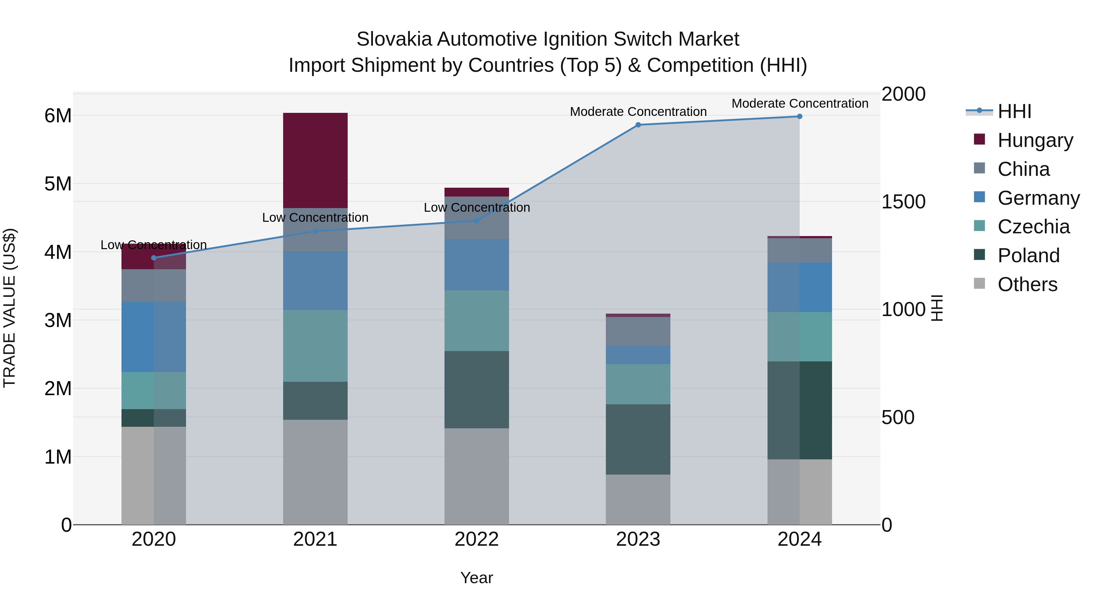 Slovakia Automotive Ignition Switch Market Top 5 Importing Countries and Market Competition (HHI) Analysis