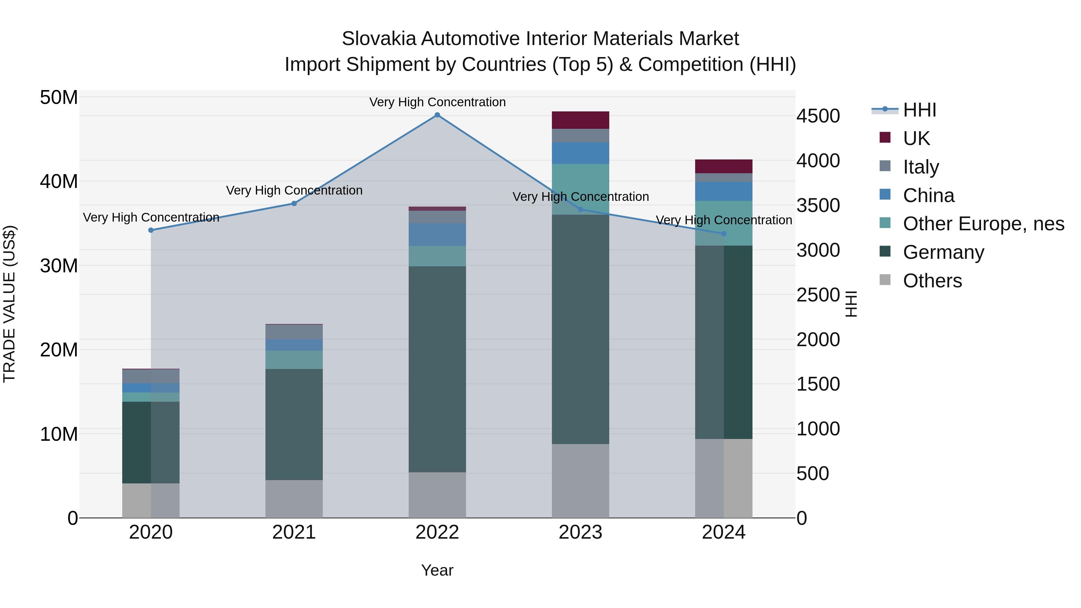 Slovakia Automotive Interior Materials Market Top 5 Importing Countries and Market Competition (HHI) Analysis