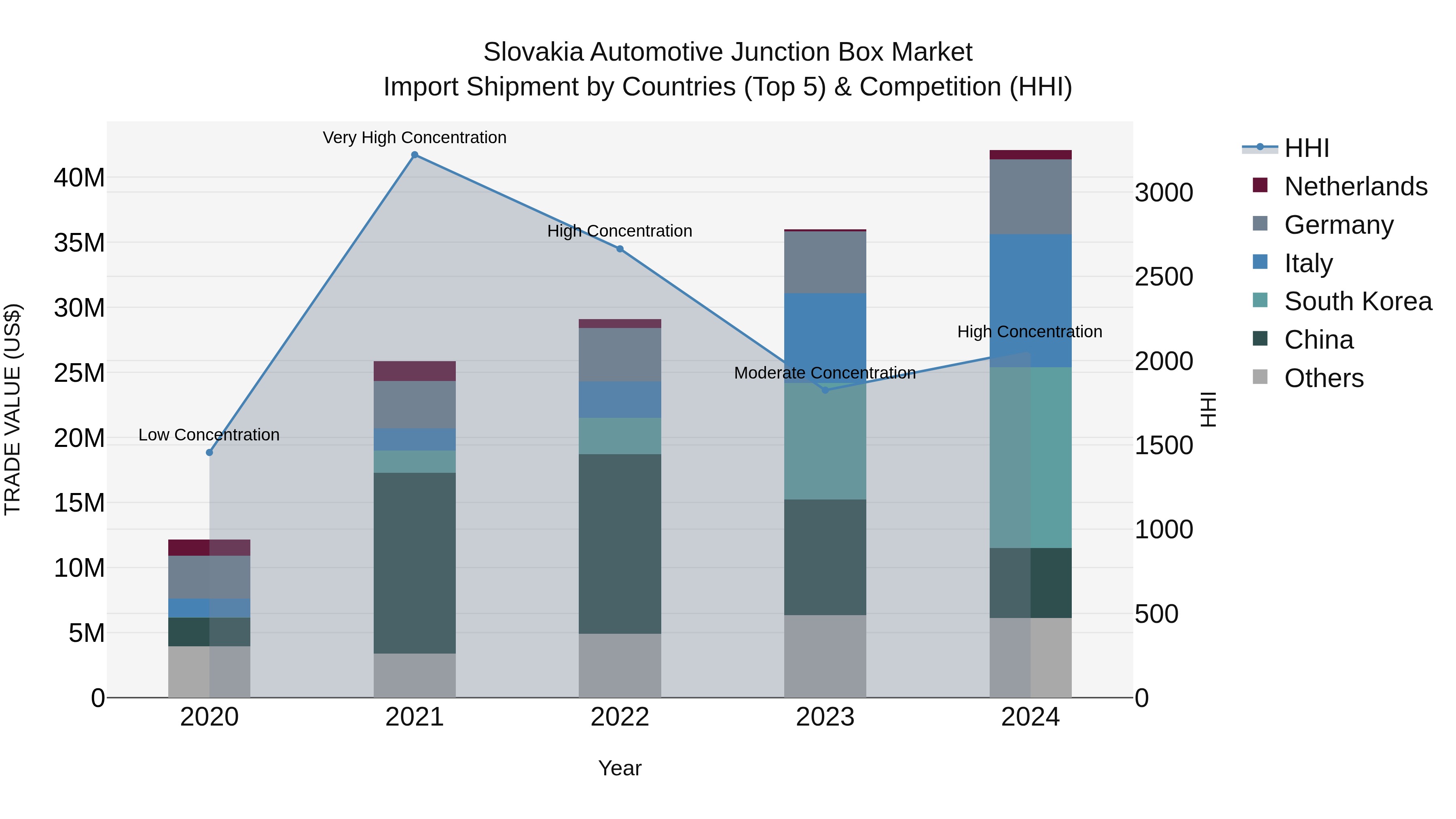 Slovakia Automotive Junction Box Market Top 5 Importing Countries and Market Competition (HHI) Analysis