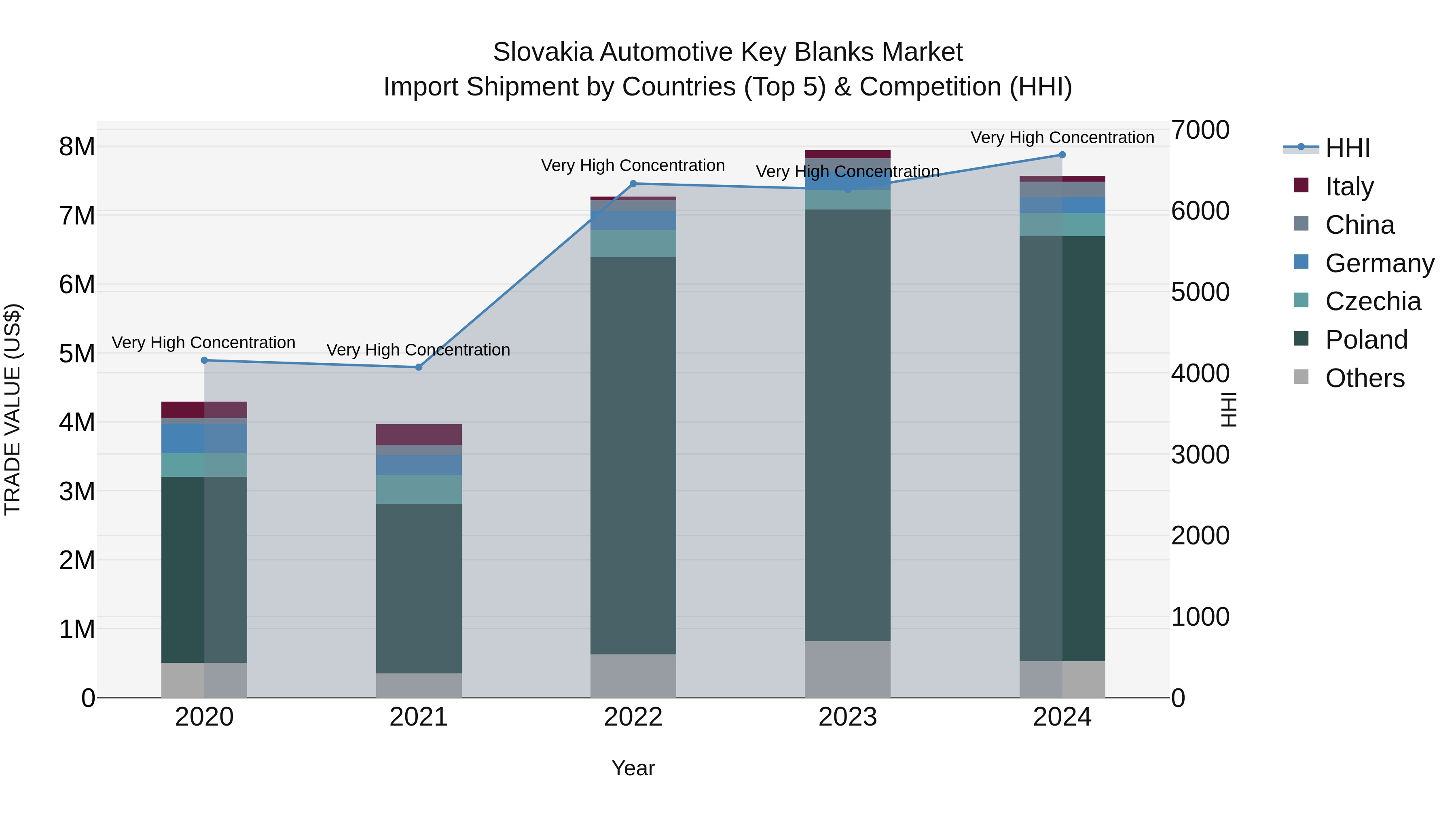 Slovakia Automotive Key Blanks Market Top 5 Importing Countries and Market Competition (HHI) Analysis
