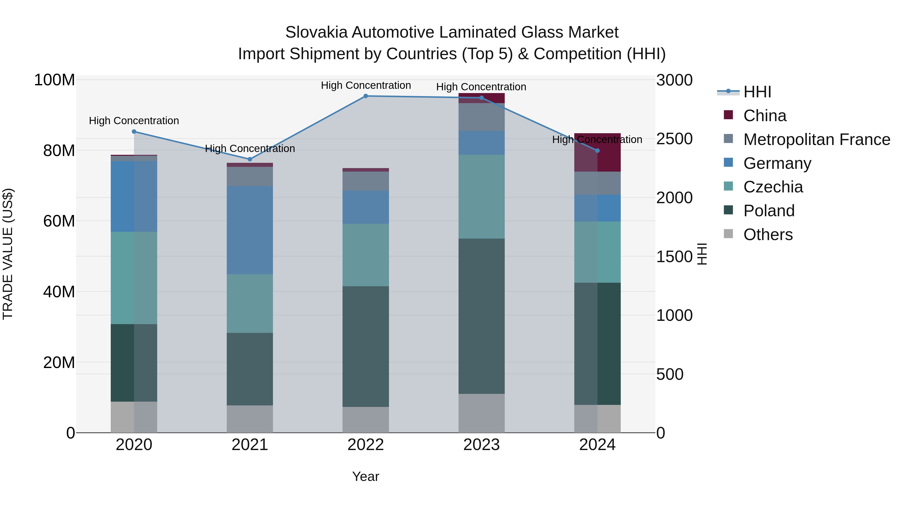 Slovakia Automotive Laminated Glass Market Top 5 Importing Countries and Market Competition (HHI) Analysis