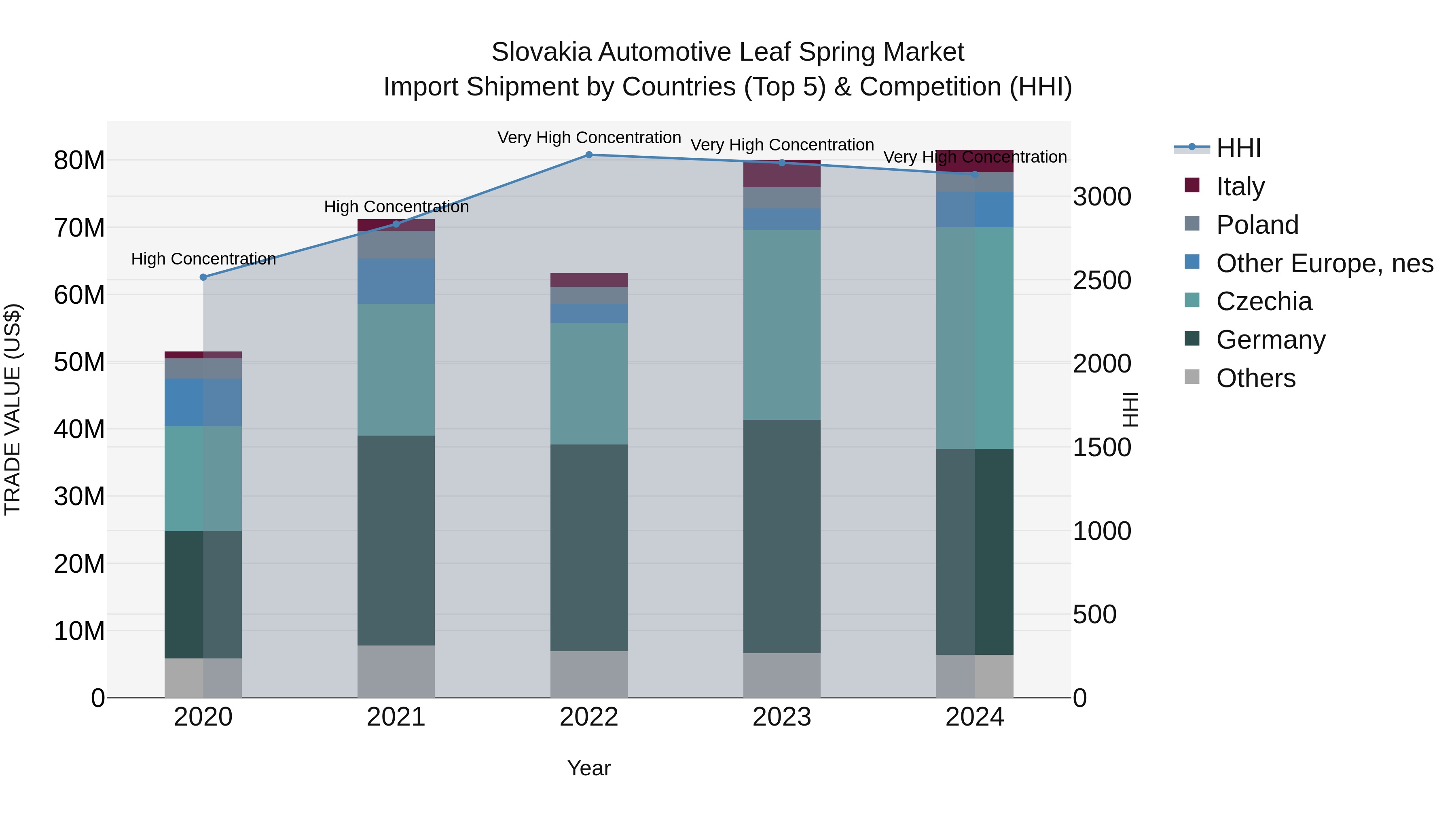 Slovakia Automotive Leaf Spring Market Top 5 Importing Countries and Market Competition (HHI) Analysis