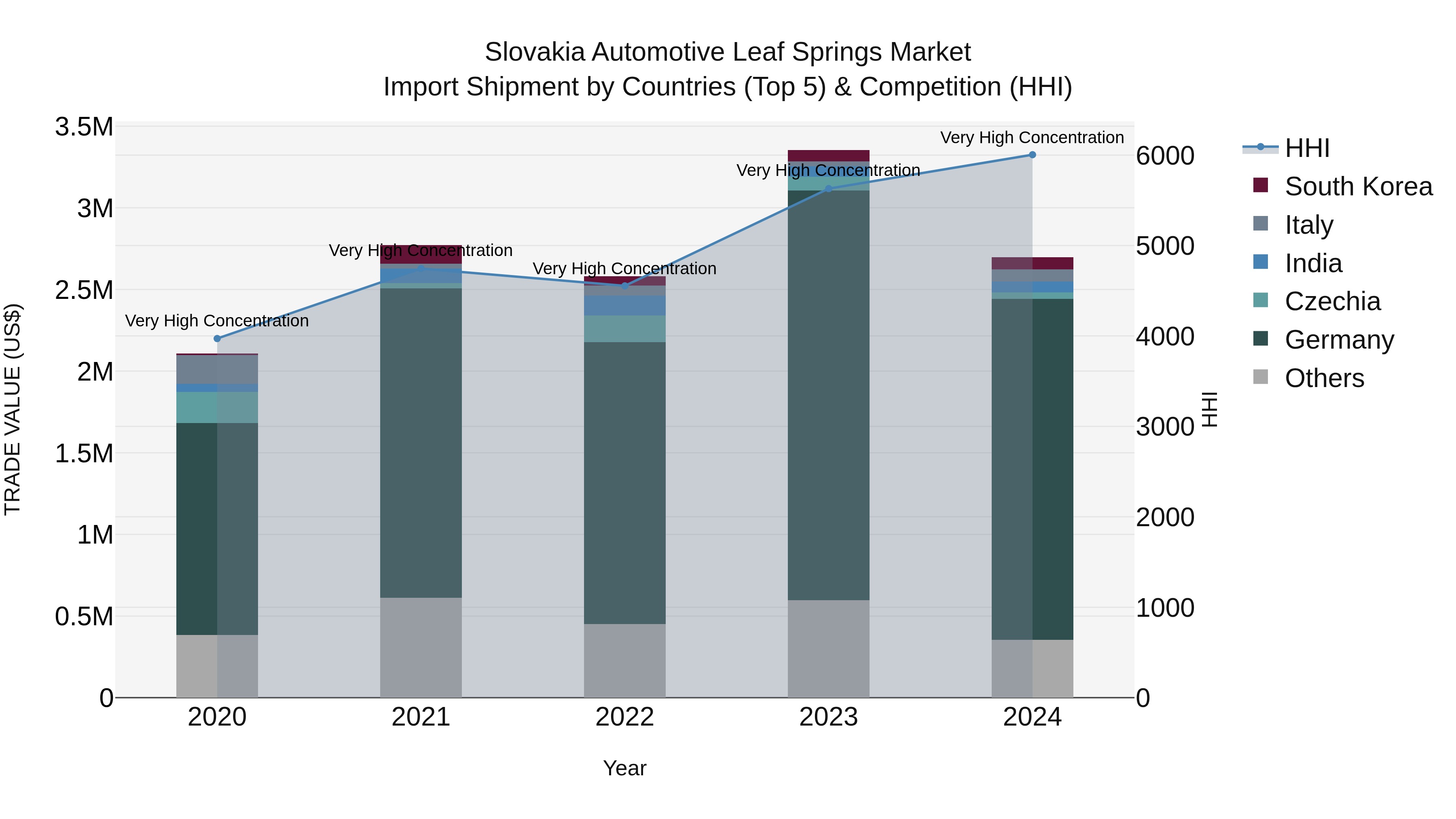 Slovakia Automotive Leaf Springs Market Top 5 Importing Countries and Market Competition (HHI) Analysis