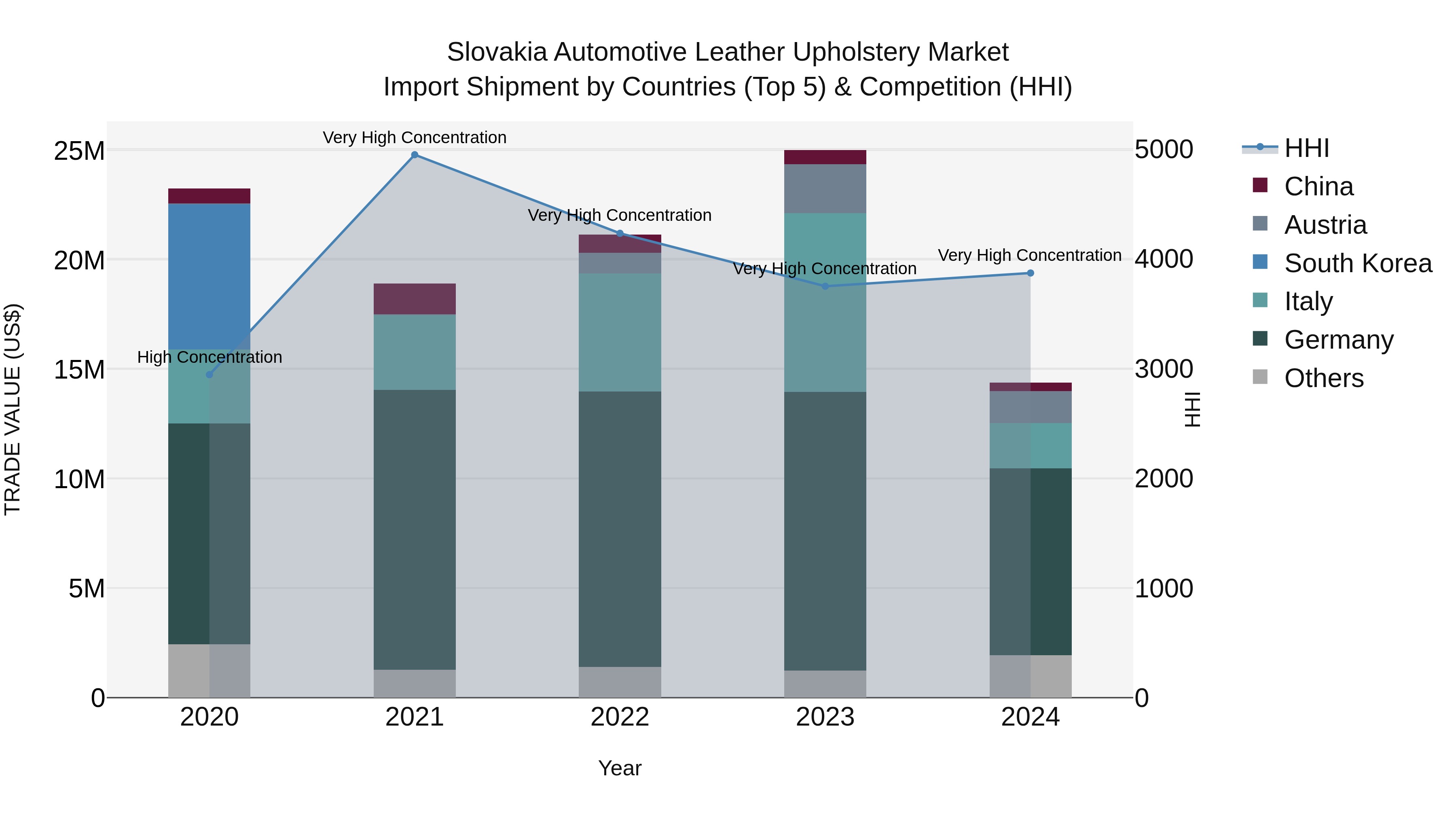 Slovakia Automotive Leather Upholstery Market Top 5 Importing Countries and Market Competition (HHI) Analysis