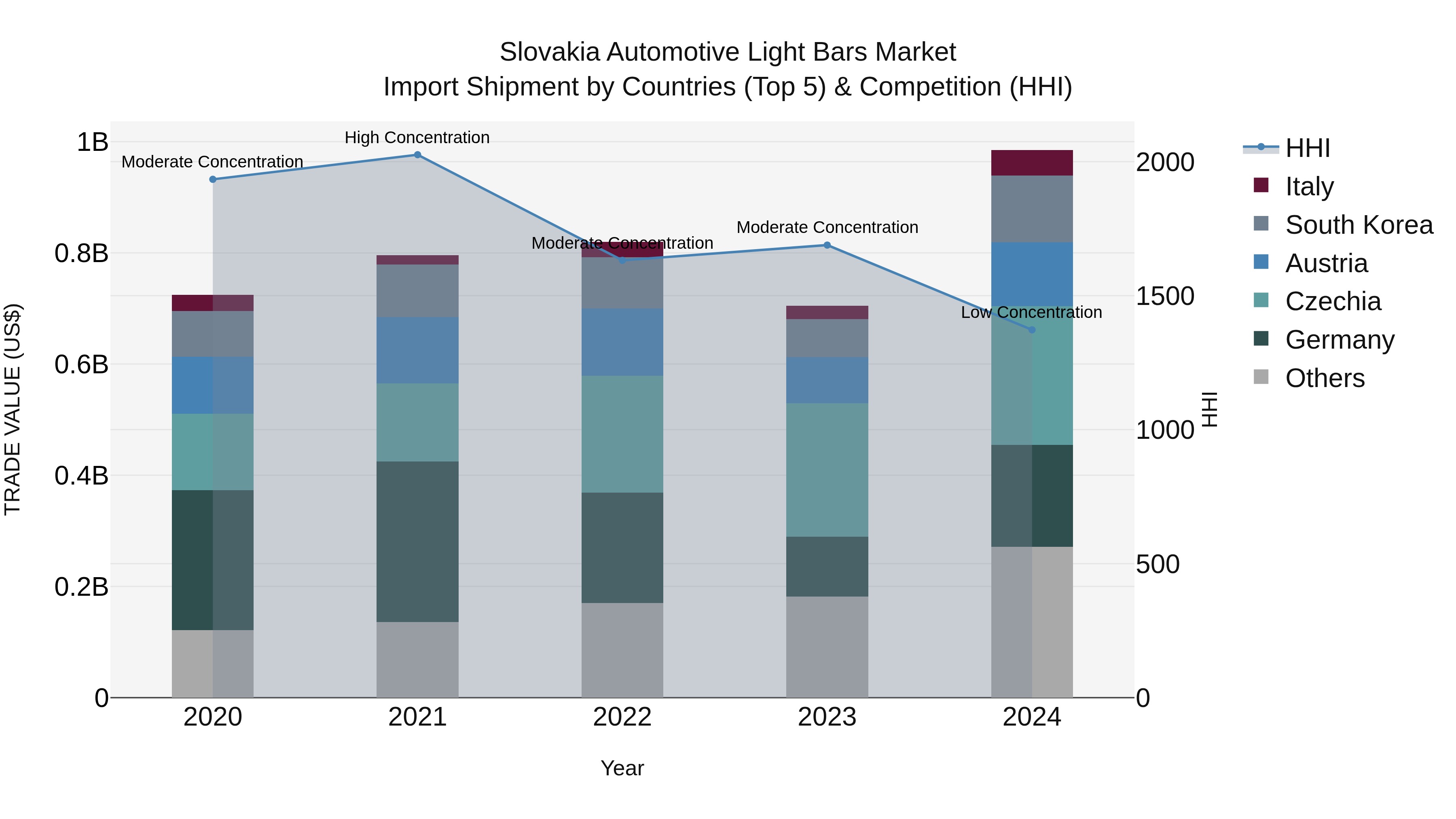 Slovakia Automotive Light Bars Market Top 5 Importing Countries and Market Competition (HHI) Analysis