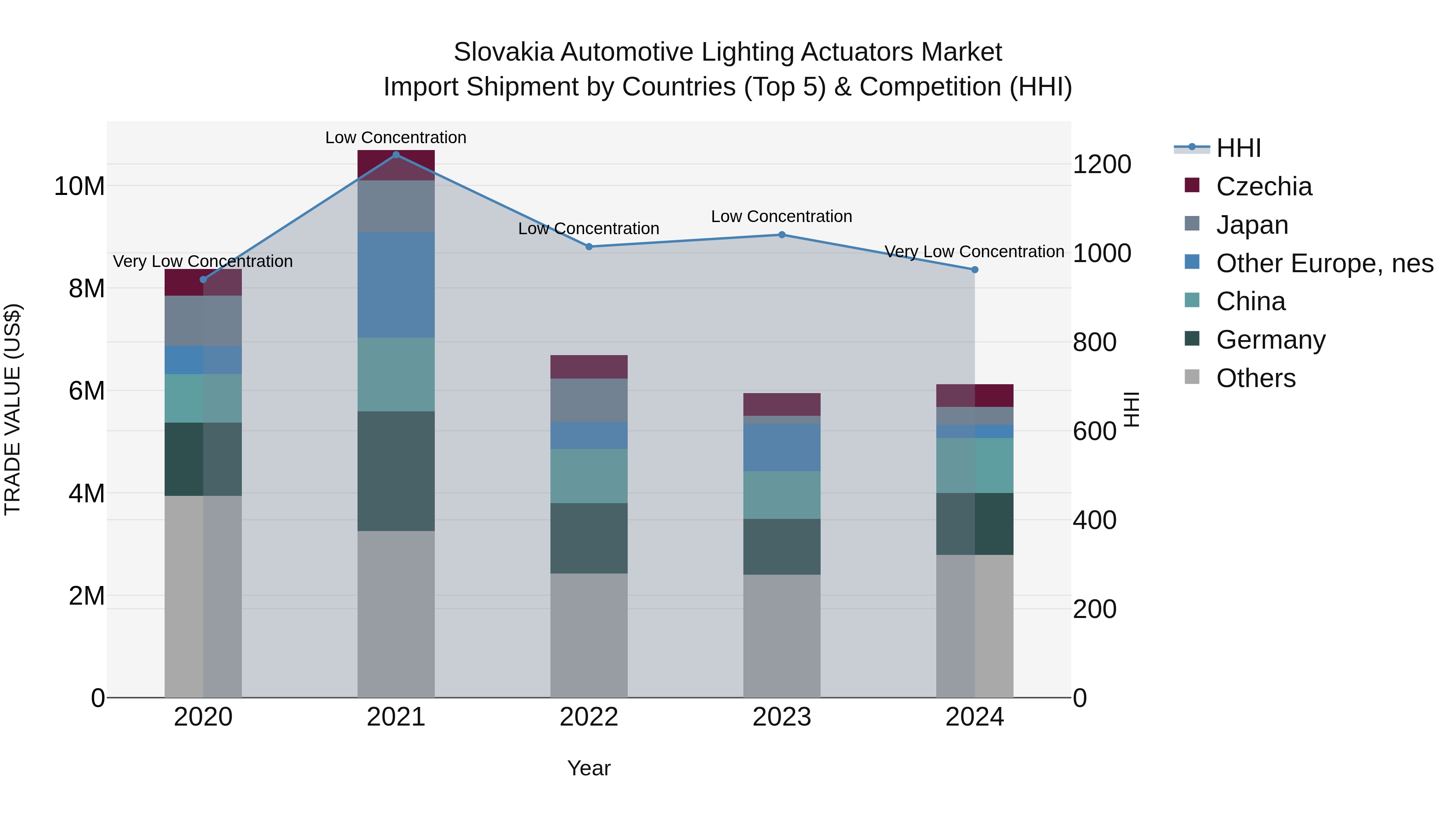 Slovakia Automotive Lighting Actuators Market Top 5 Importing Countries and Market Competition (HHI) Analysis