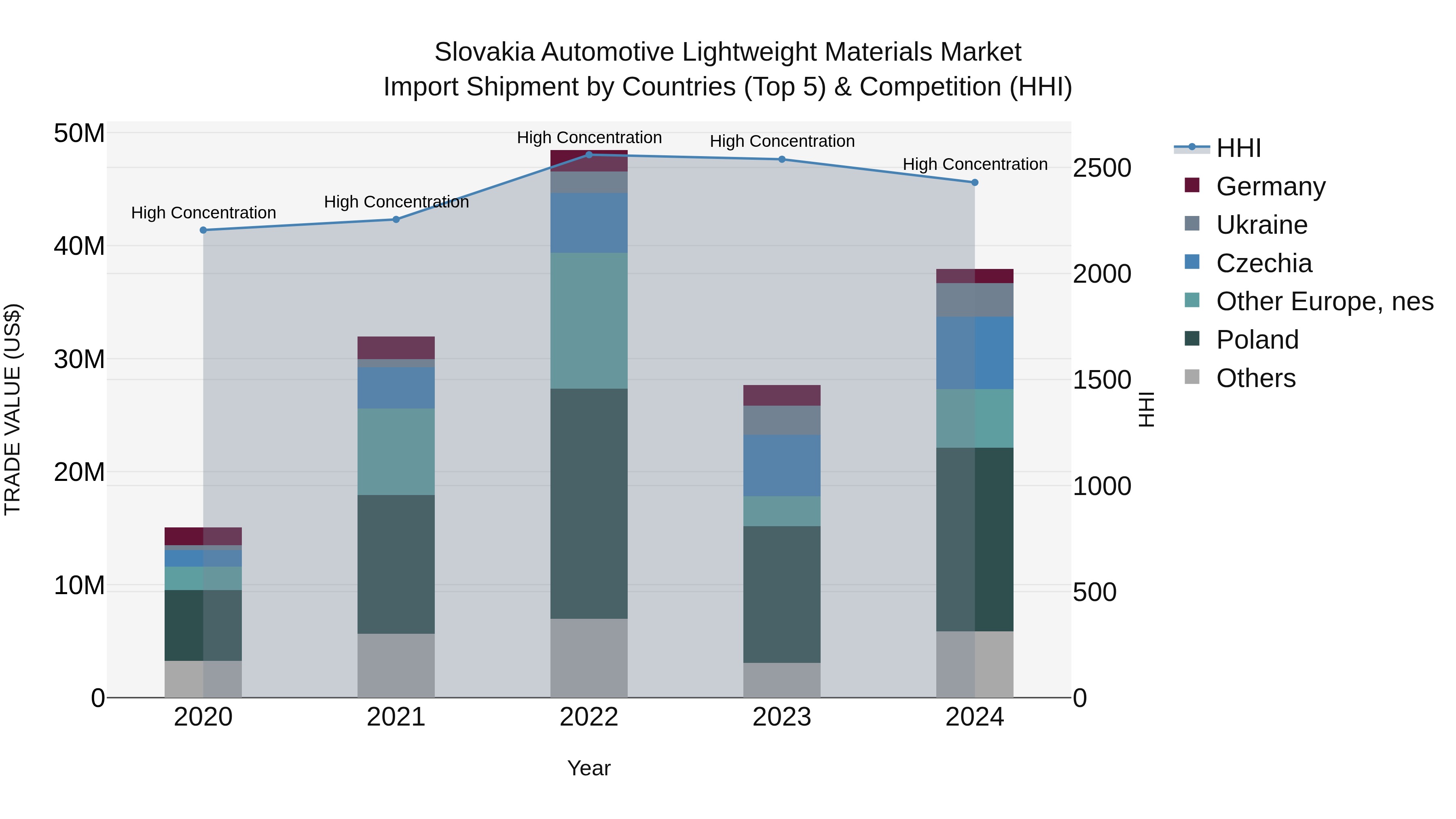 Slovakia Automotive Lightweight Materials Market Top 5 Importing Countries and Market Competition (HHI) Analysis