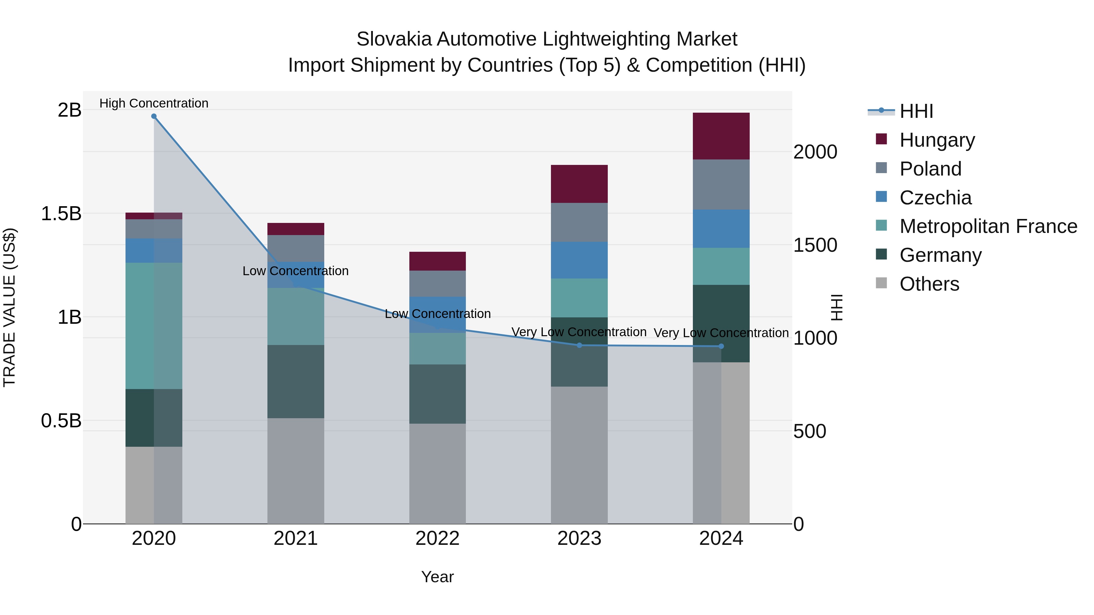 Slovakia Automotive Lightweighting Market Top 5 Importing Countries and Market Competition (HHI) Analysis