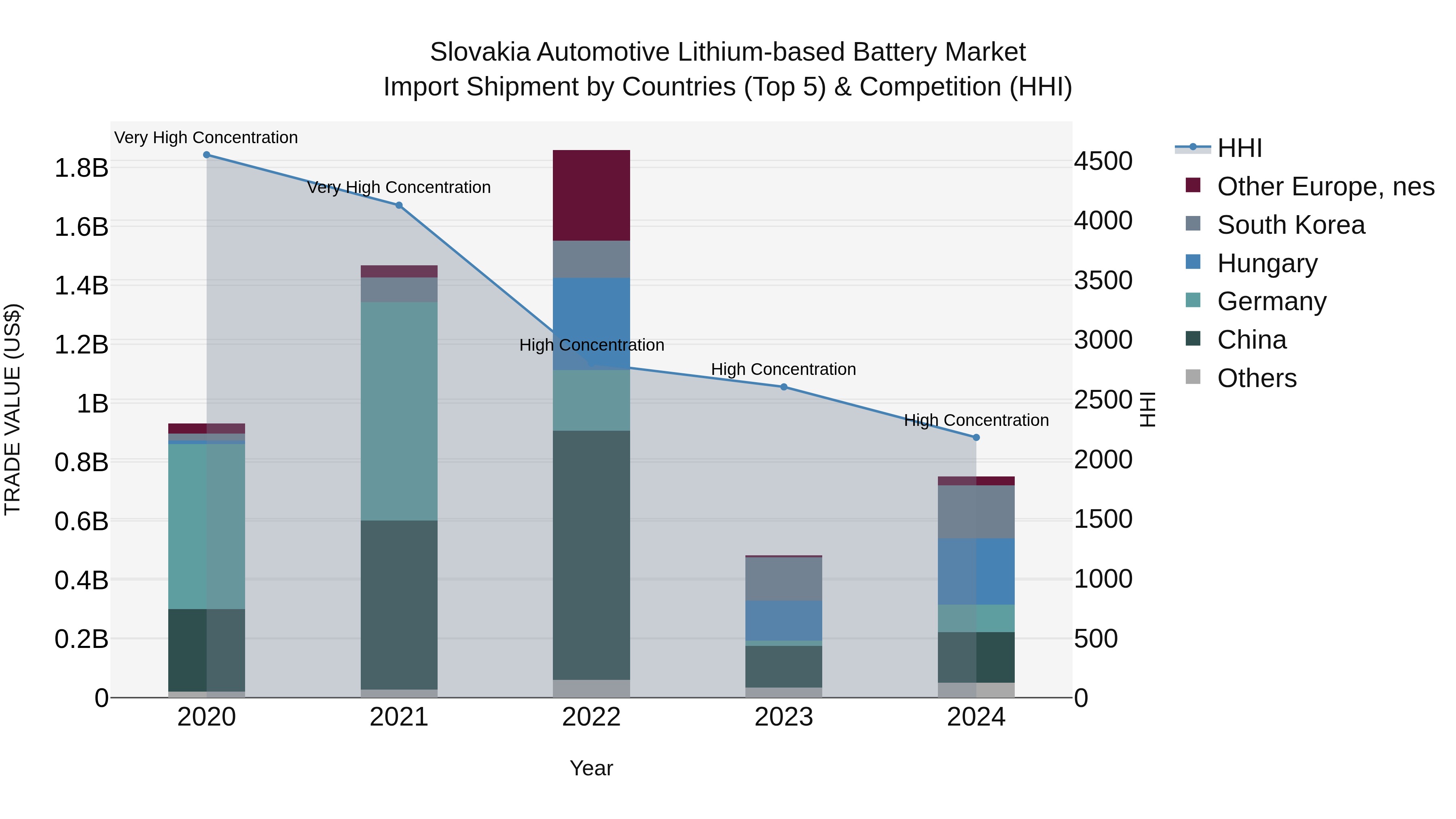 Slovakia Automotive Lithium Based Battery Market Top 5 Importing Countries and Market Competition (HHI) Analysis