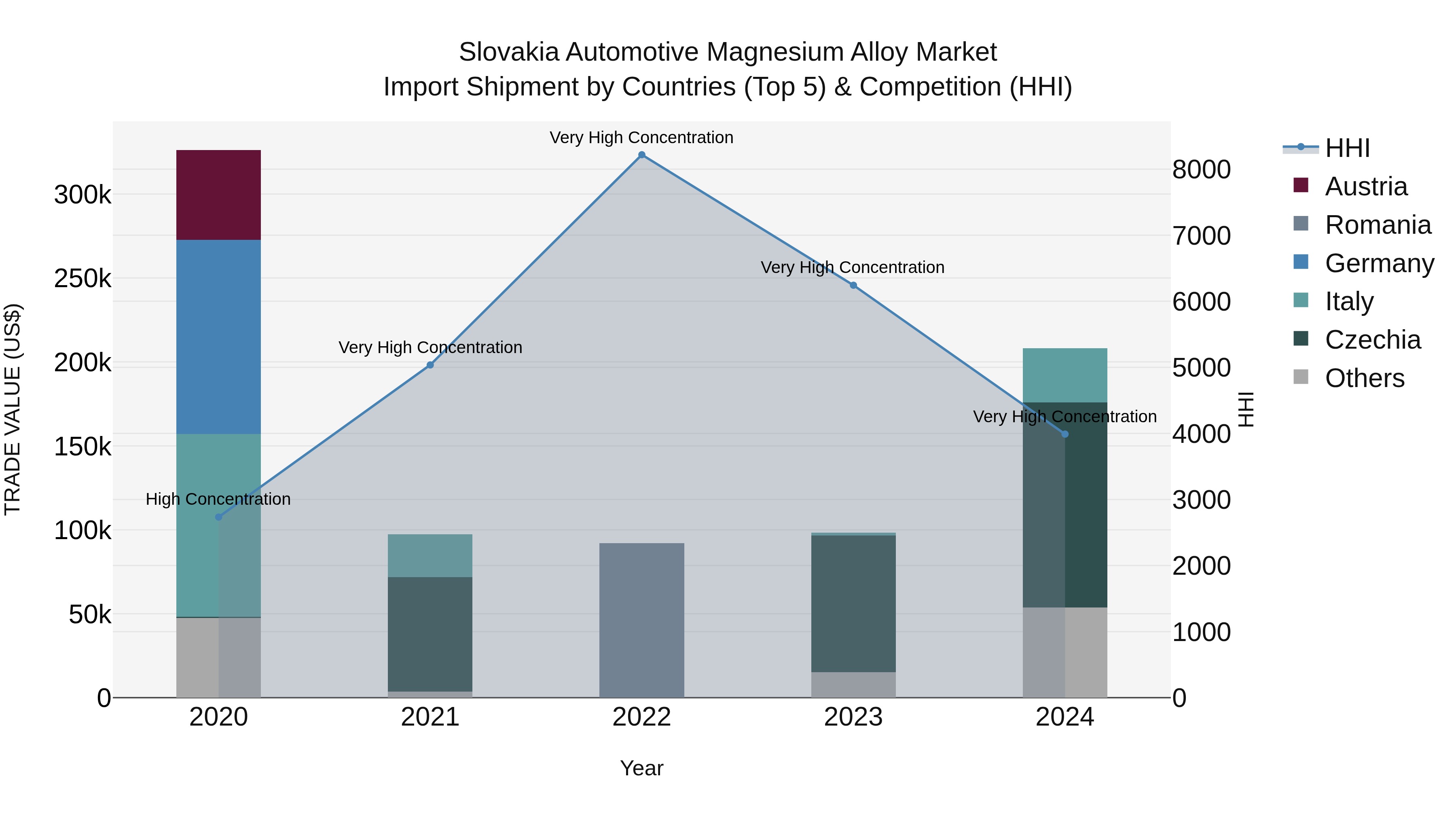 Slovakia Automotive Magnesium Alloy Market Top 5 Importing Countries and Market Competition (HHI) Analysis