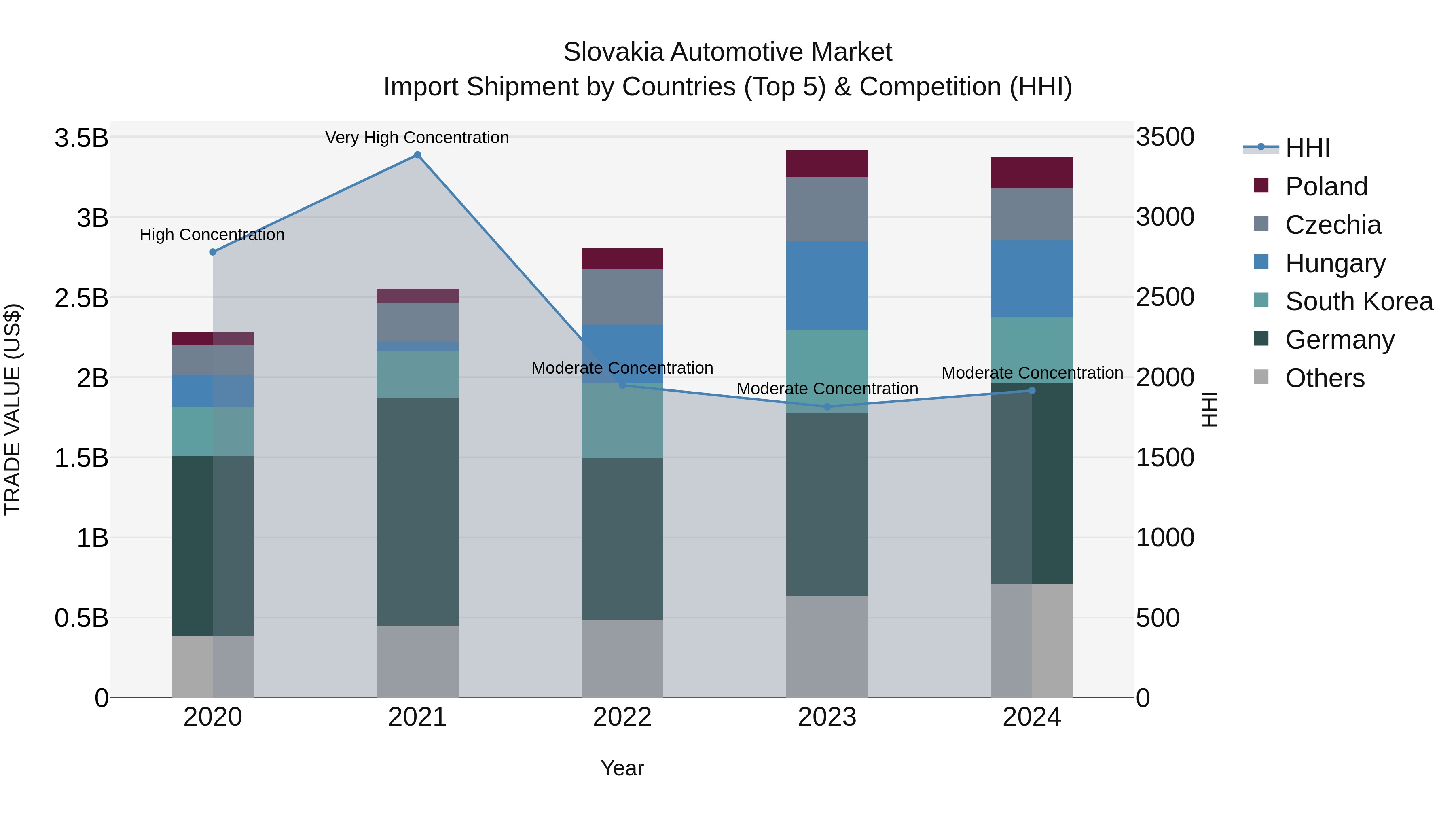 Slovakia Automotive Market Top 5 Importing Countries and Market Competition (HHI) Analysis