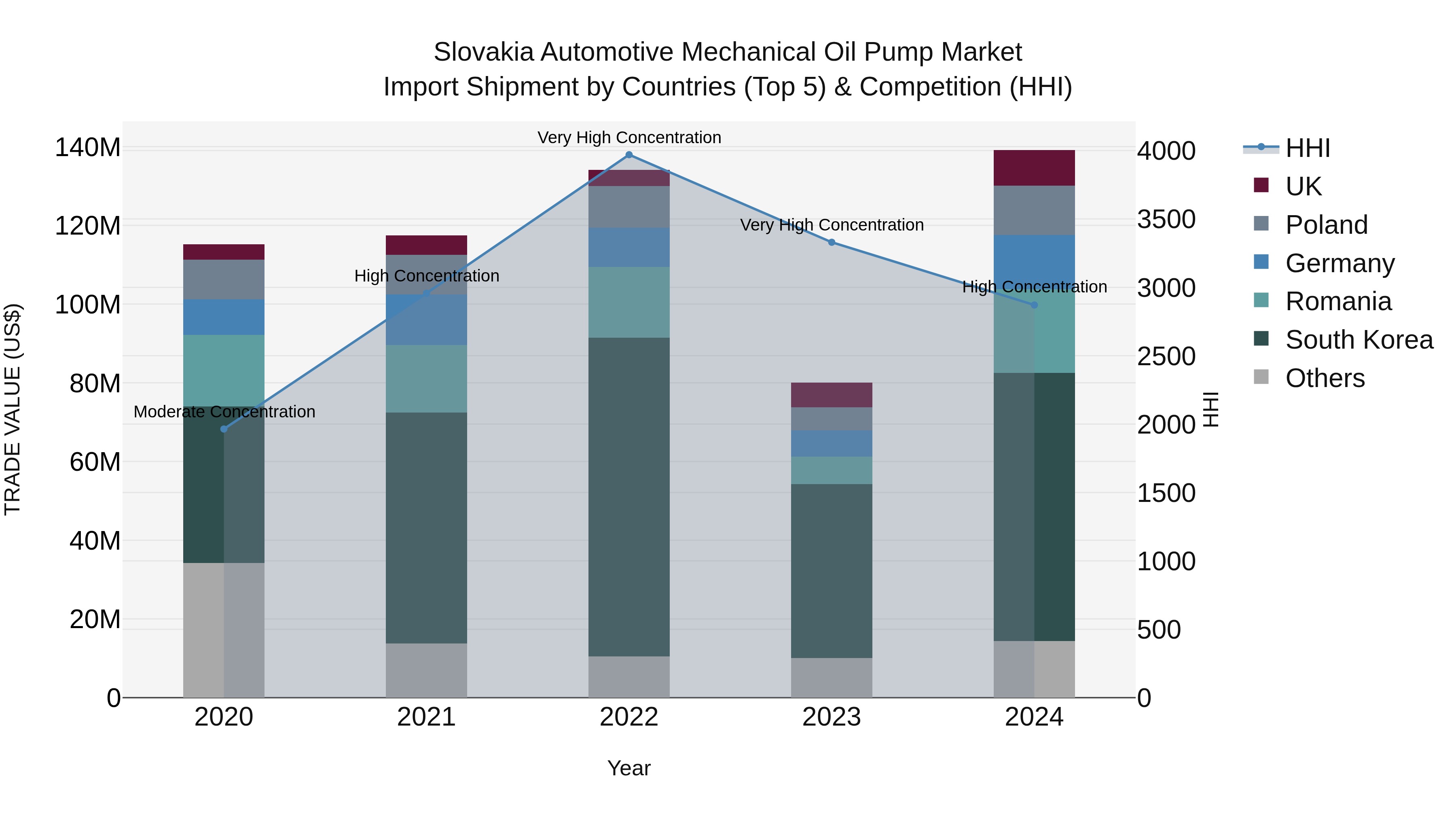 Slovakia Automotive Mechanical Oil Pump Market Top 5 Importing Countries and Market Competition (HHI) Analysis
