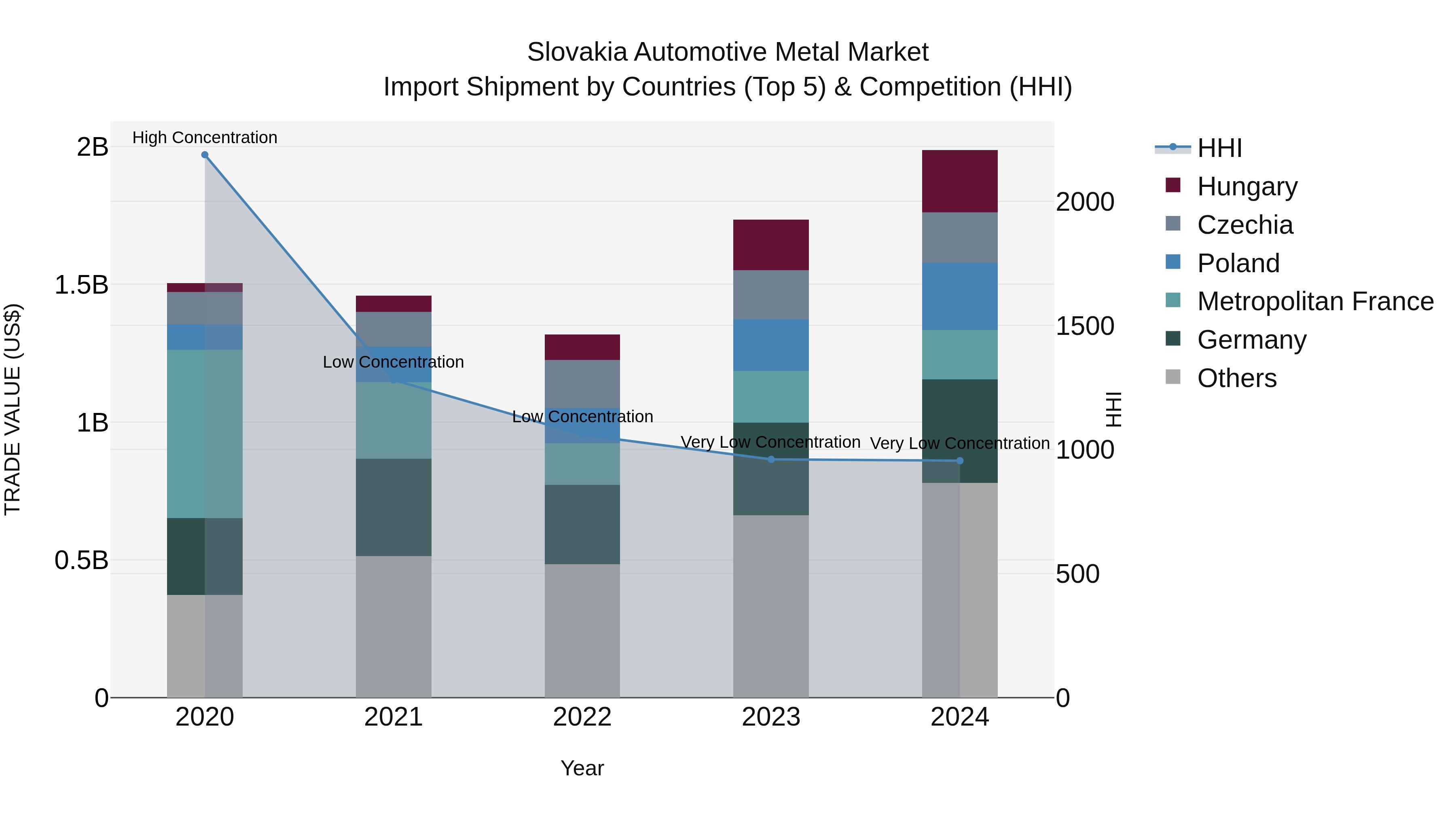 Slovakia Automotive Metal Market Top 5 Importing Countries and Market Competition (HHI) Analysis