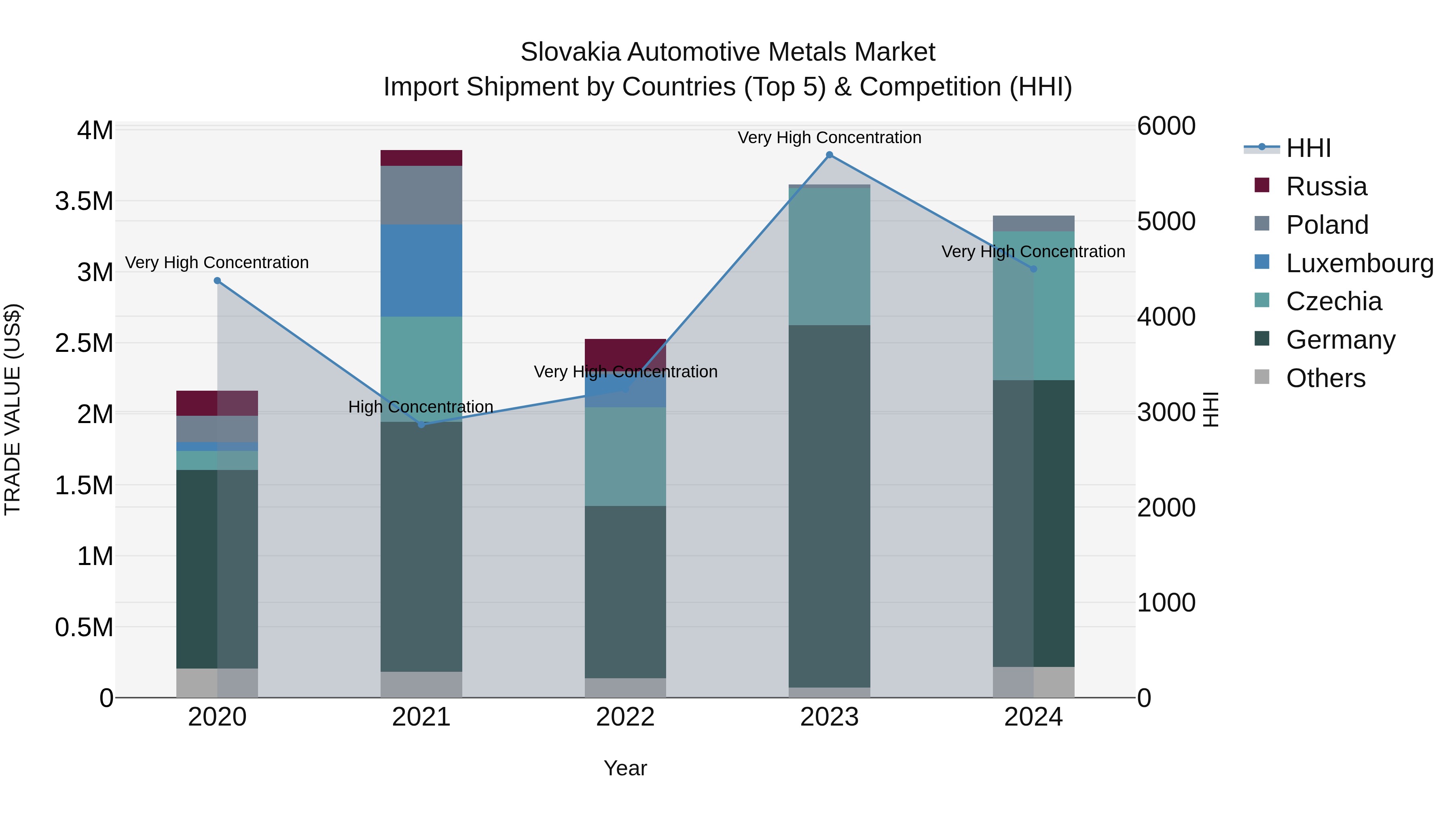 Slovakia Automotive Metals Market Top 5 Importing Countries and Market Competition (HHI) Analysis