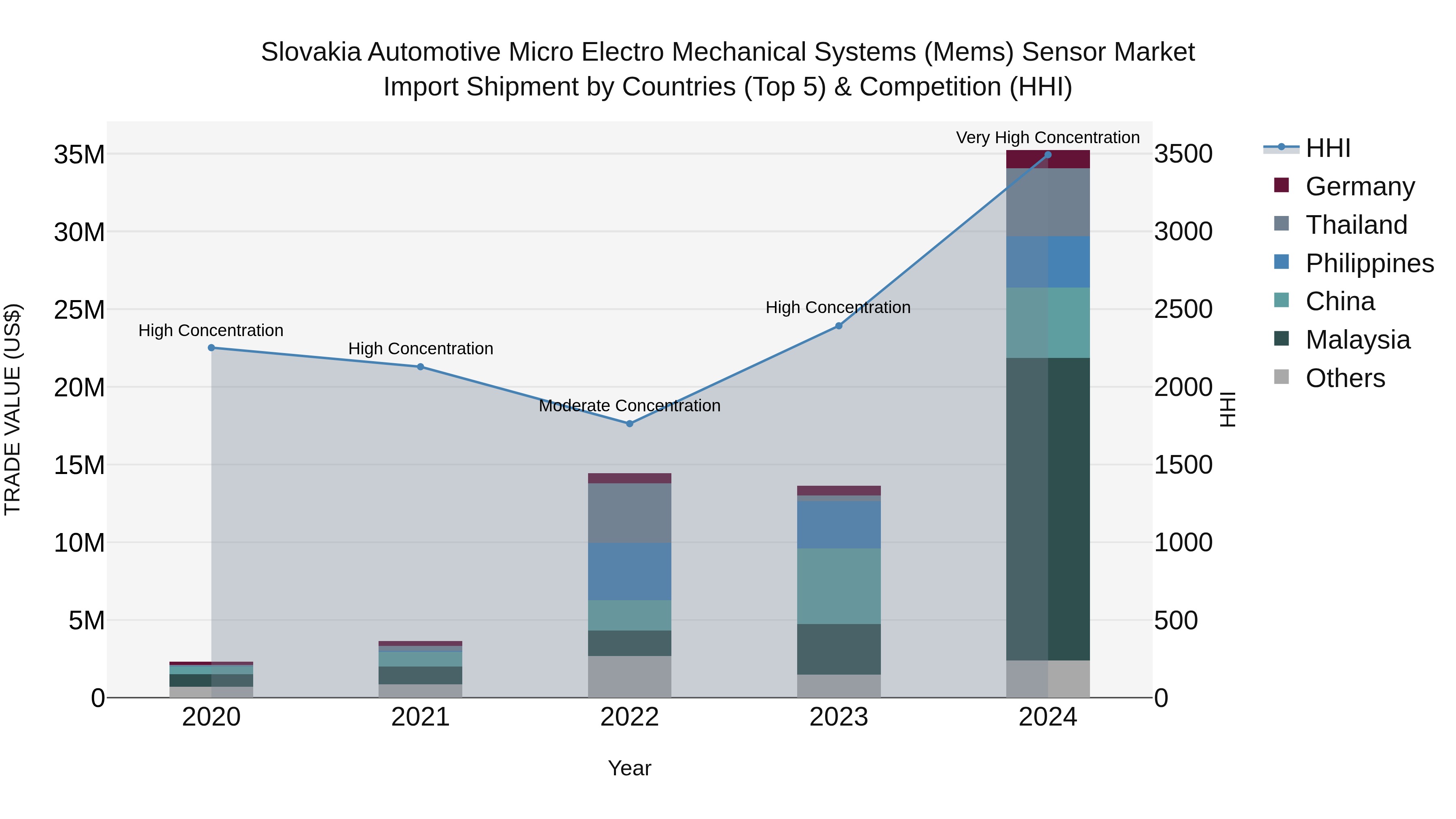Slovakia Automotive Micro Electro Mechanical Systems Mems Sensor Market Top 5 Importing Countries and Market Competition (HHI) Analysis
