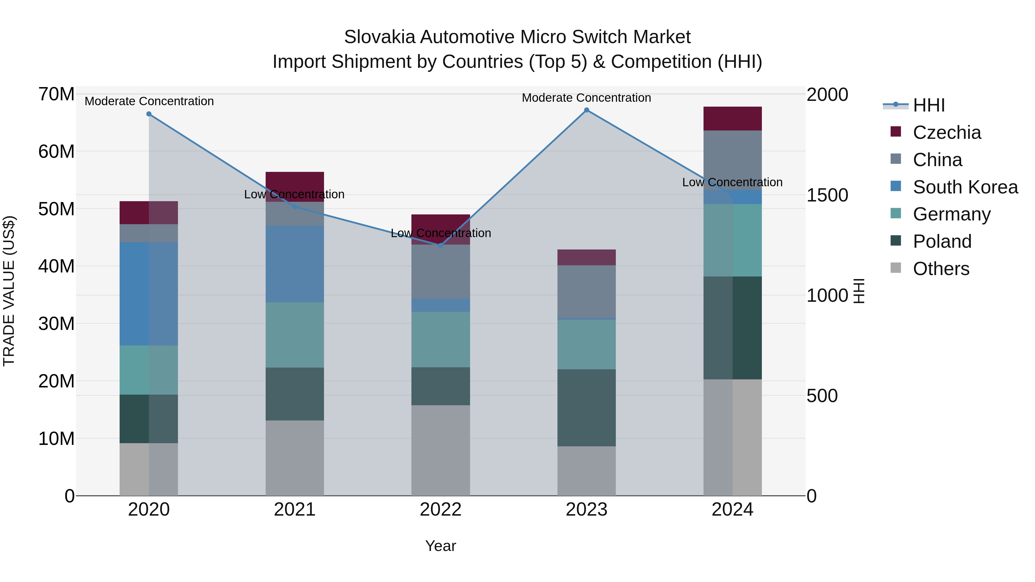 Slovakia Automotive Micro Switch Market Top 5 Importing Countries and Market Competition (HHI) Analysis