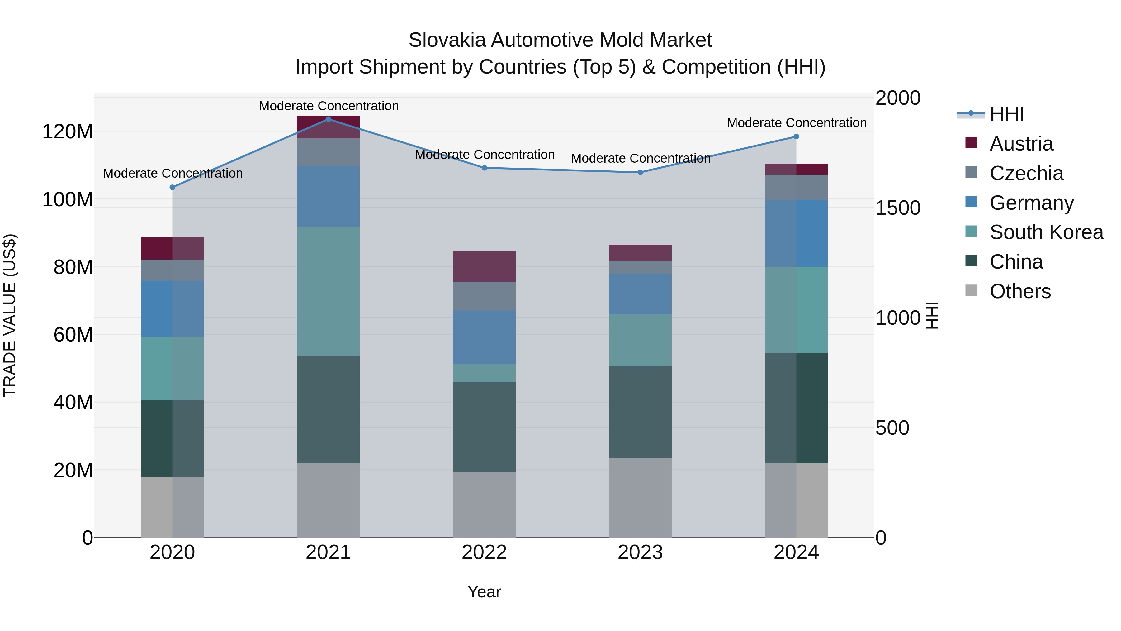 Slovakia Automotive Mold Market Top 5 Importing Countries and Market Competition (HHI) Analysis