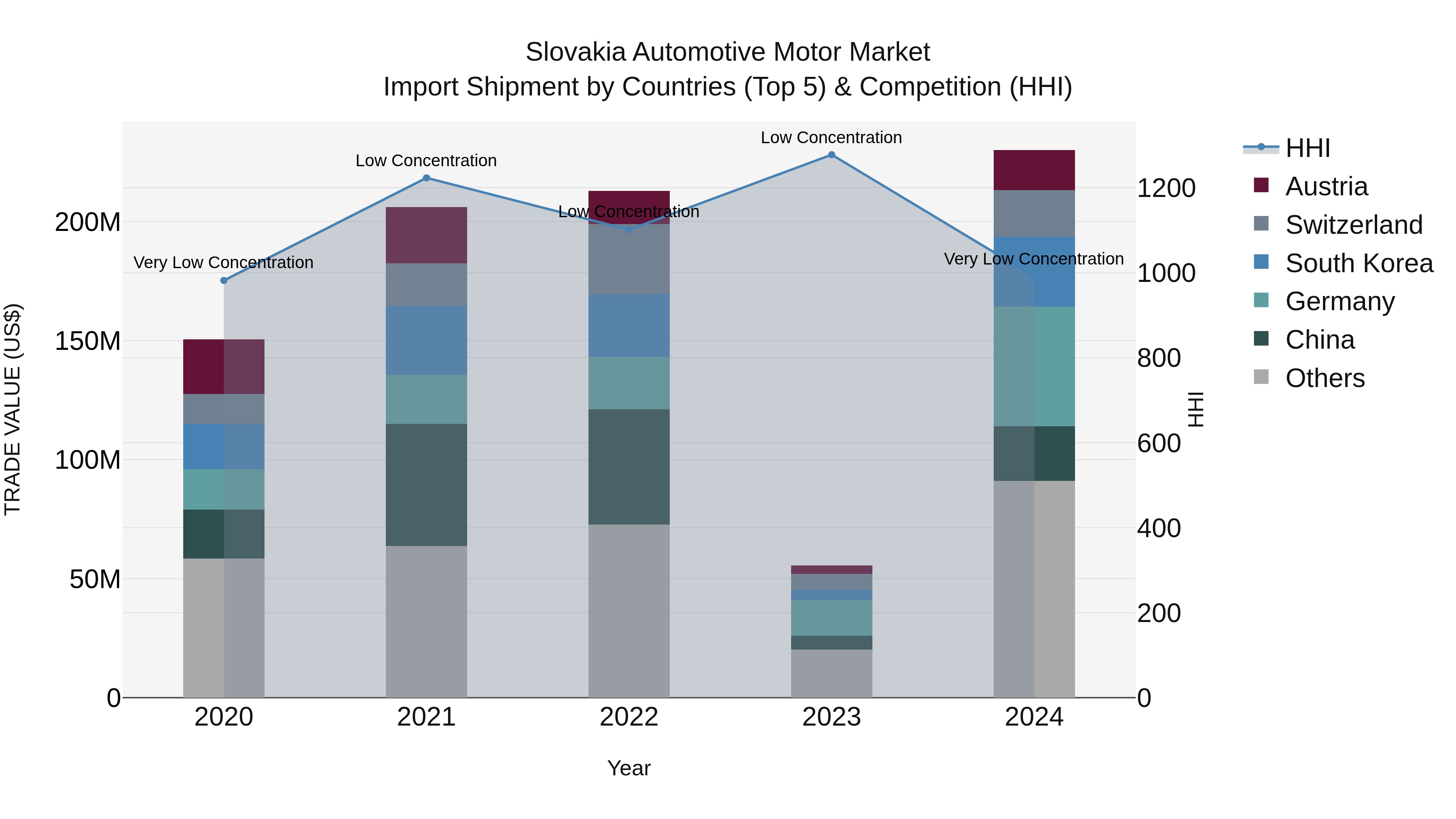 Slovakia Automotive Motor Market Top 5 Importing Countries and Market Competition (HHI) Analysis