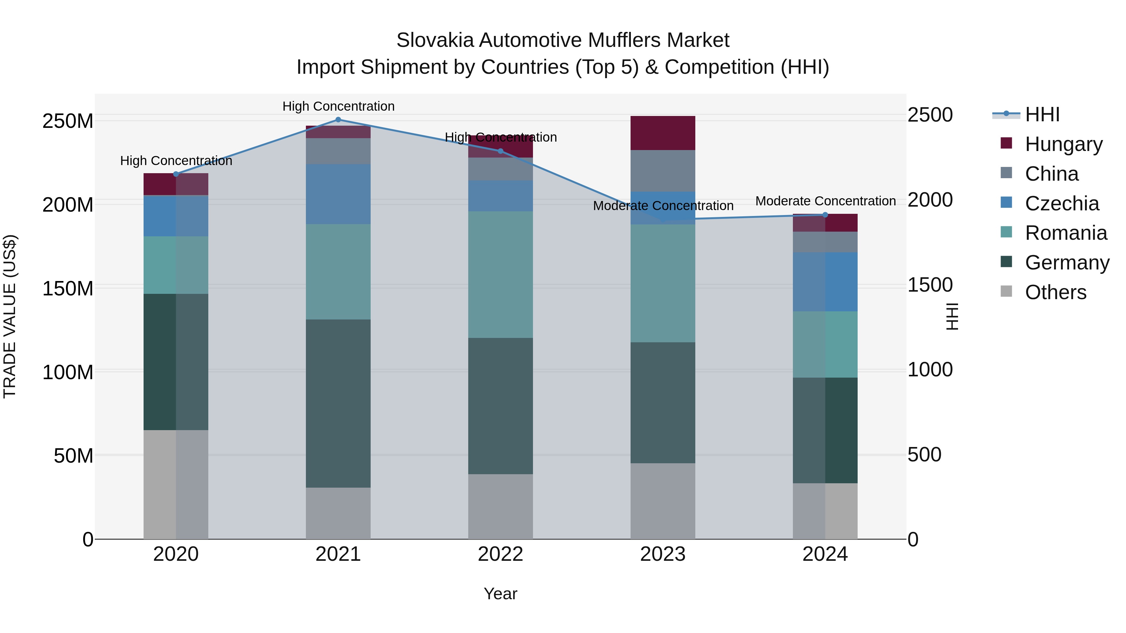 Slovakia Automotive Mufflers Market Top 5 Importing Countries and Market Competition (HHI) Analysis
