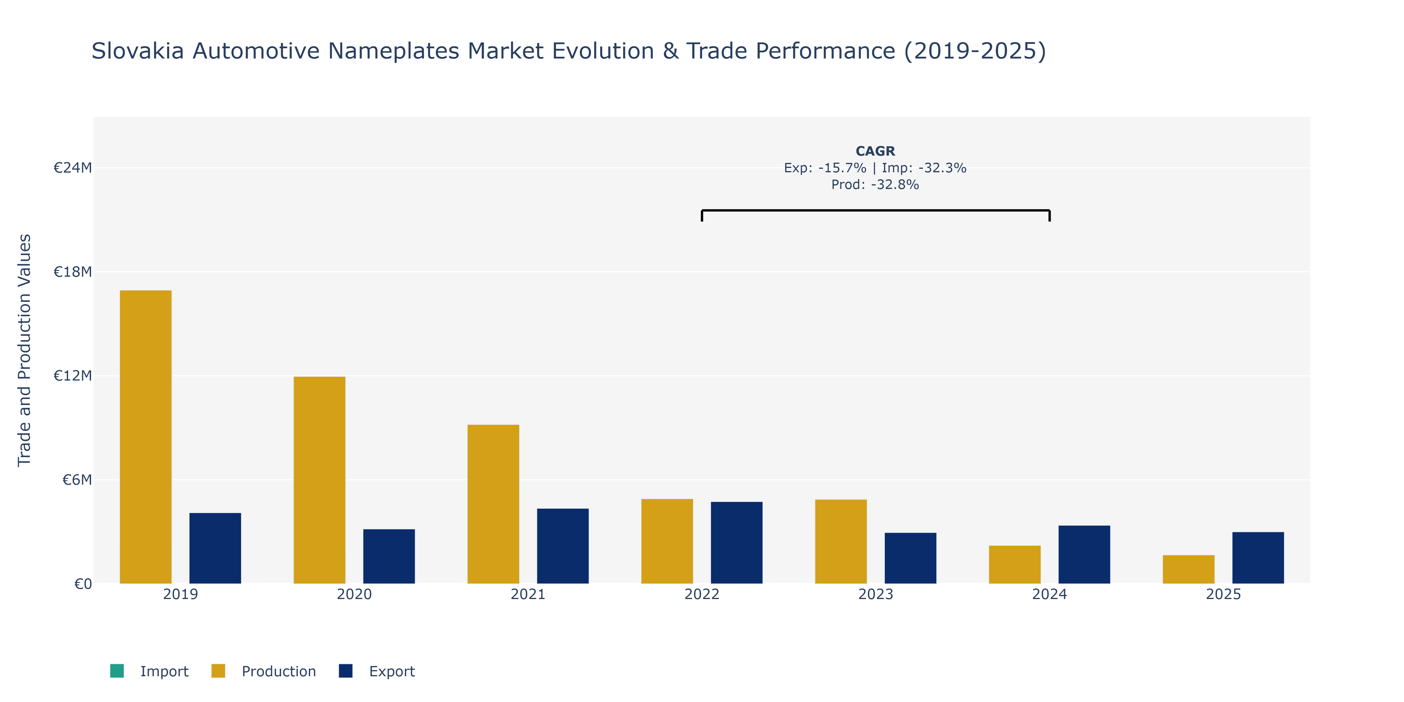 Slovakia Automotive Nameplates Market: Production & Trade Performance (2019-2025)