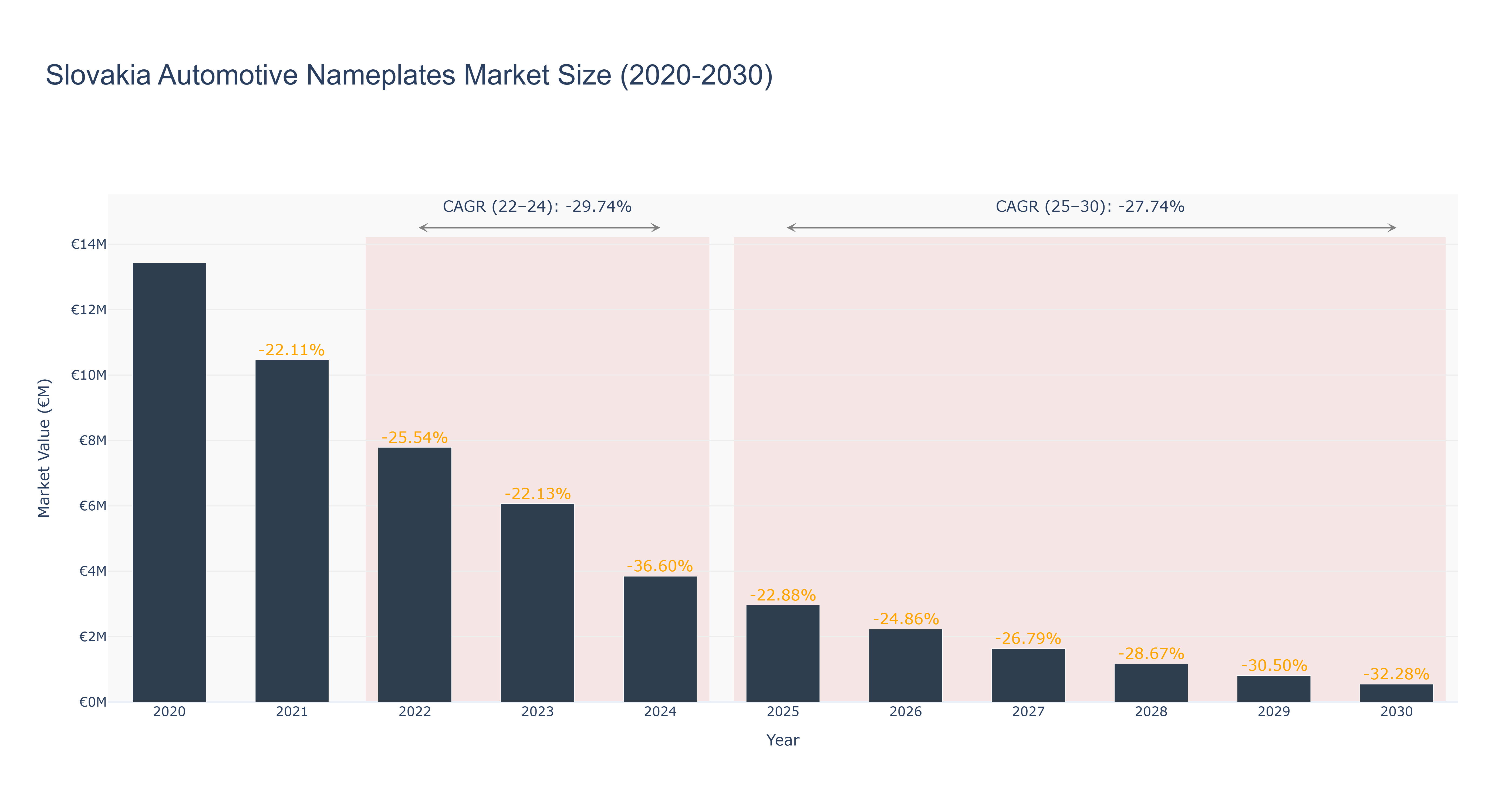 Slovakia Automotive Nameplates Market Size (2020-2030)
