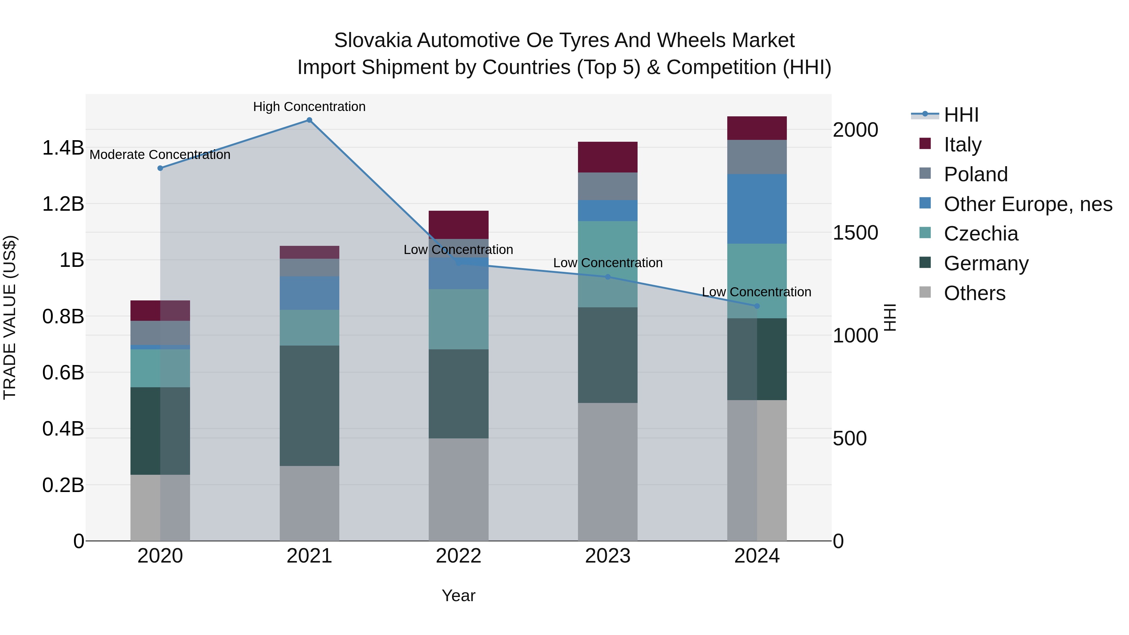 Slovakia Automotive Oe Tyres And Wheels Market Top 5 Importing Countries and Market Competition (HHI) Analysis