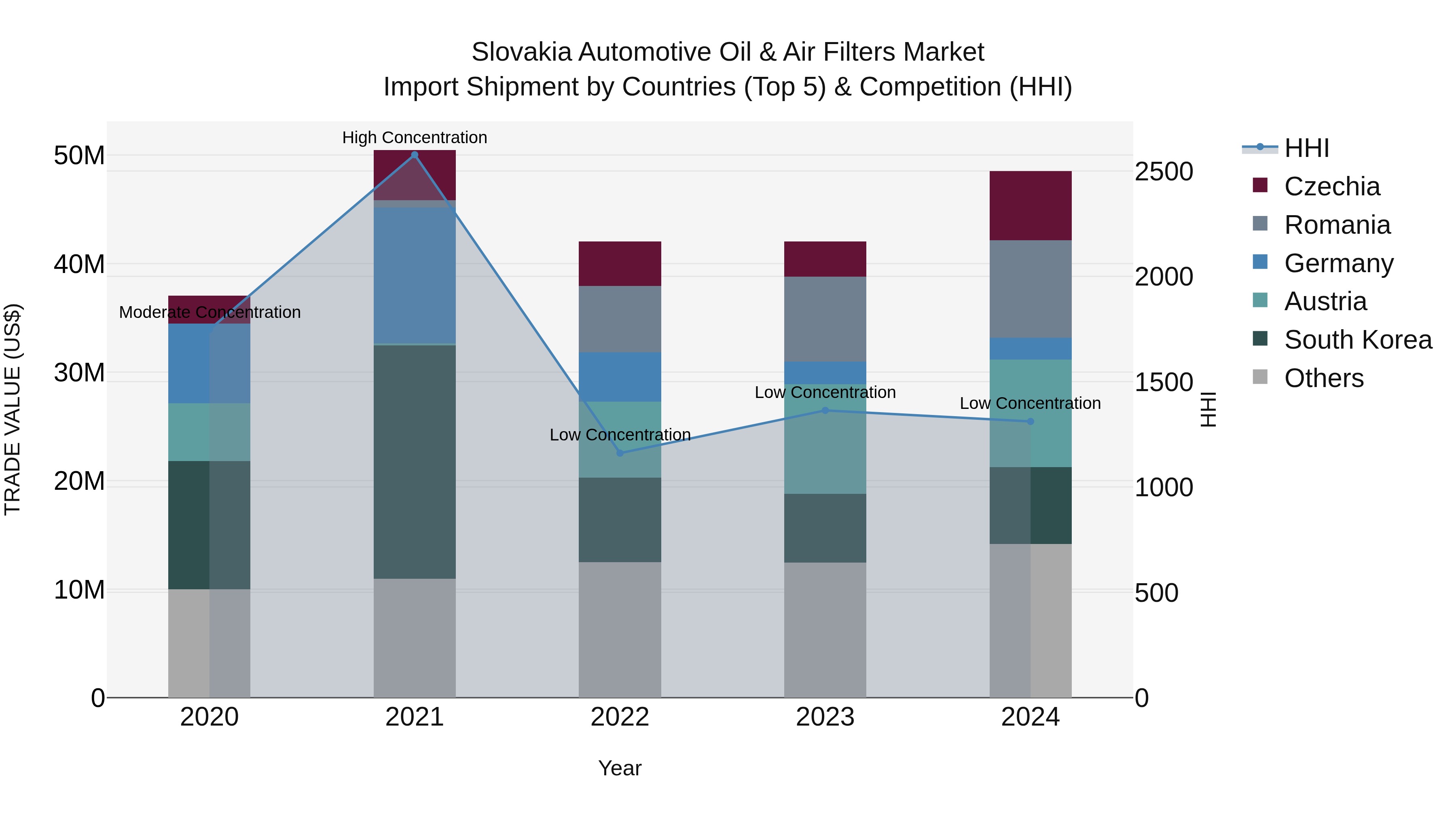 Slovakia Automotive Oil & Air Filters Market Top 5 Importing Countries and Market Competition (HHI) Analysis