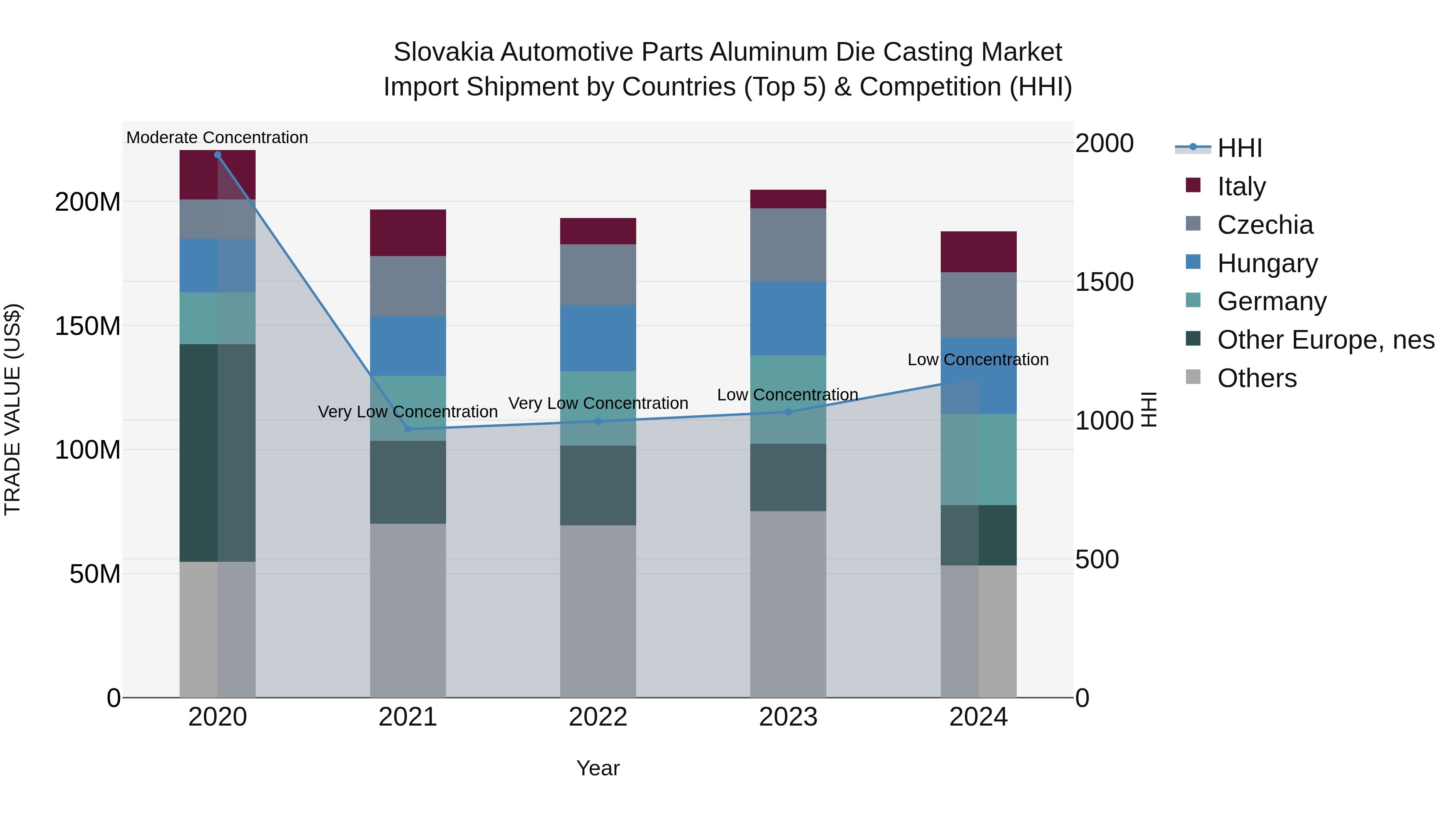 Slovakia Automotive Parts Aluminum Die Casting Market Top 5 Importing Countries and Market Competition (HHI) Analysis