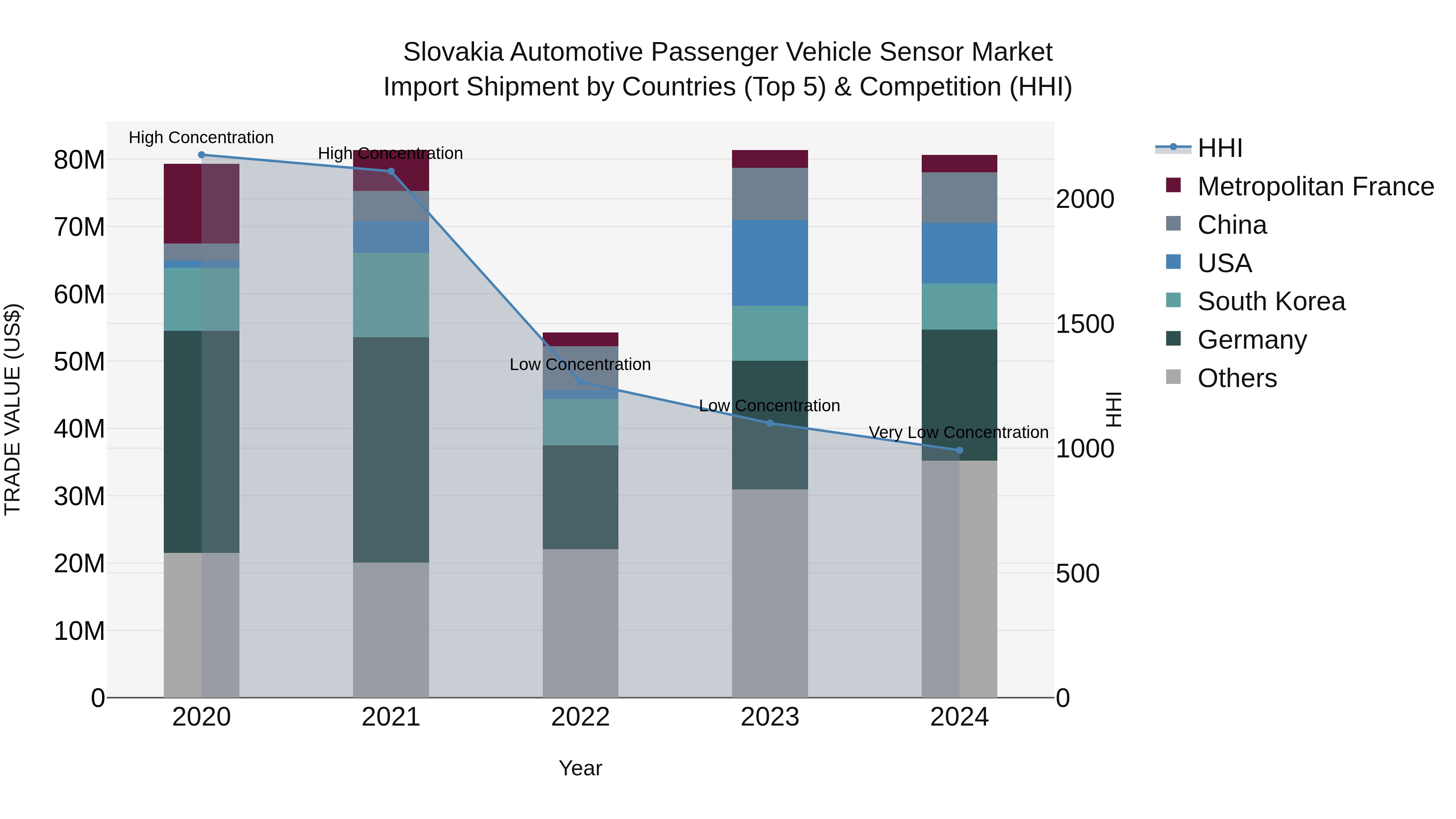 Slovakia Automotive Passenger Vehicle Sensor Market Top 5 Importing Countries and Market Competition (HHI) Analysis
