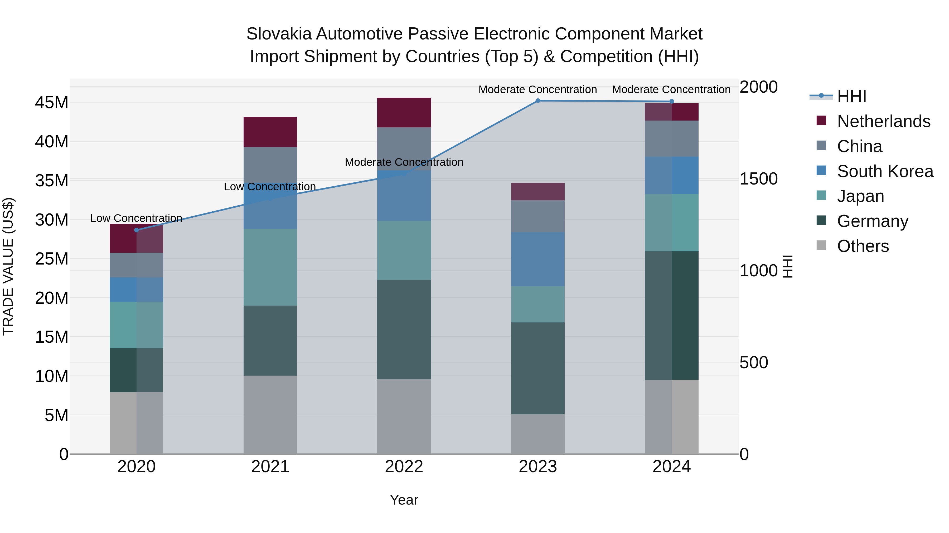 Slovakia Automotive Passive Electronic Component Market Top 5 Importing Countries and Market Competition (HHI) Analysis
