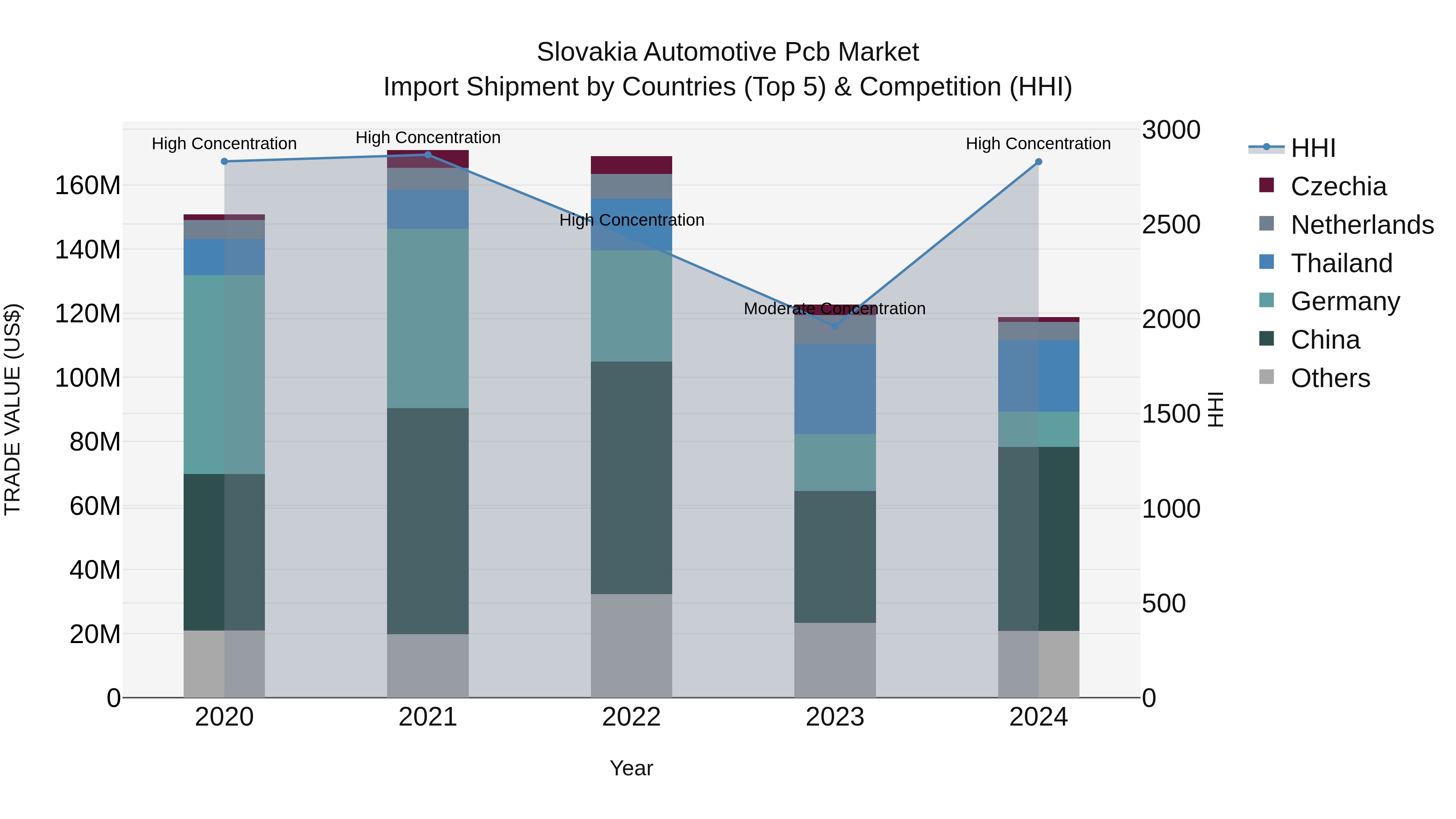 Slovakia Automotive Pcb Market Top 5 Importing Countries and Market Competition (HHI) Analysis