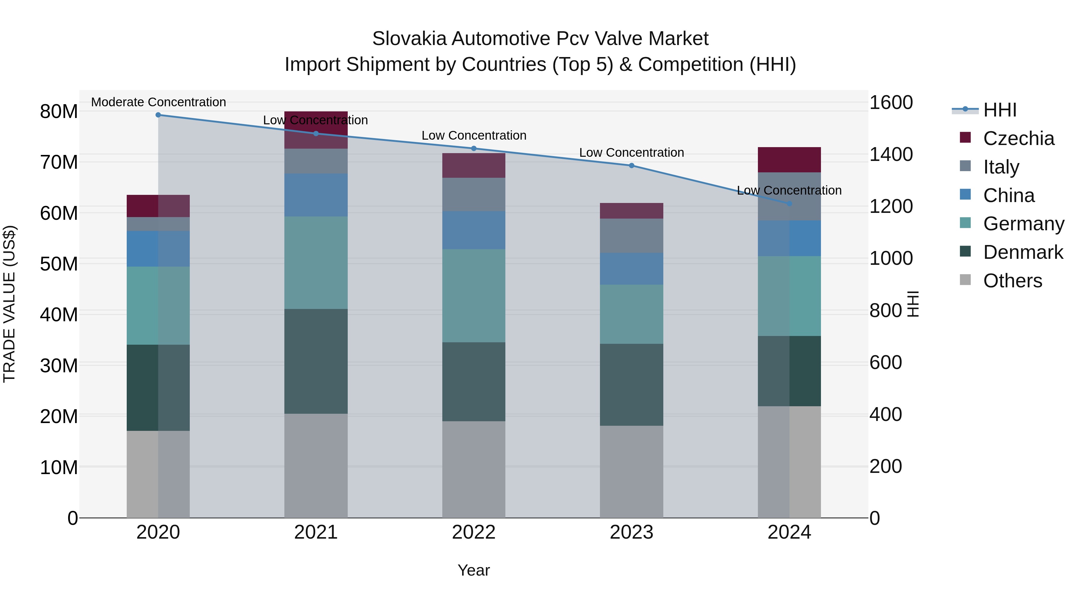 Slovakia Automotive Pcv Valve Market Top 5 Importing Countries and Market Competition (HHI) Analysis