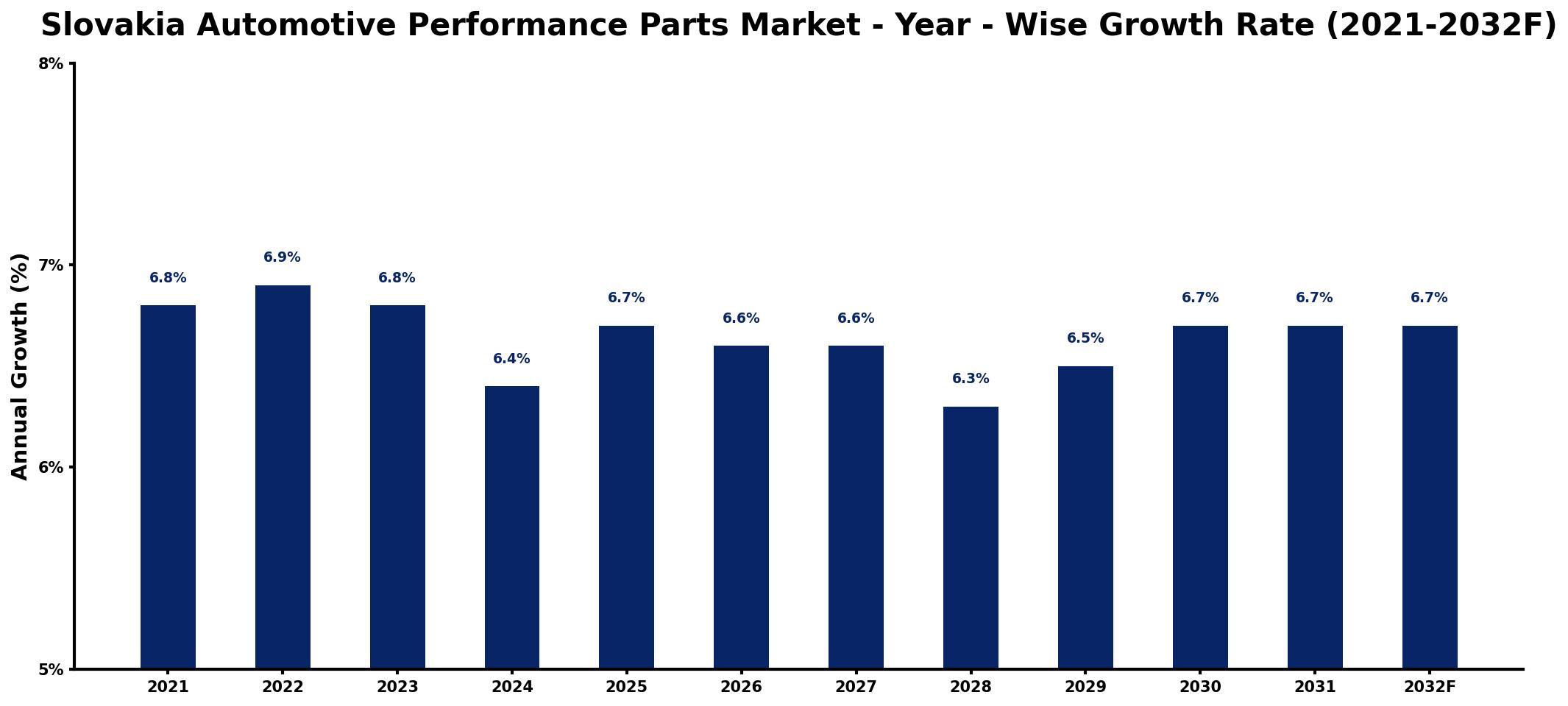 Slovakia Automotive Performance Parts Market Year-wise Growth Rate and Key Drivers