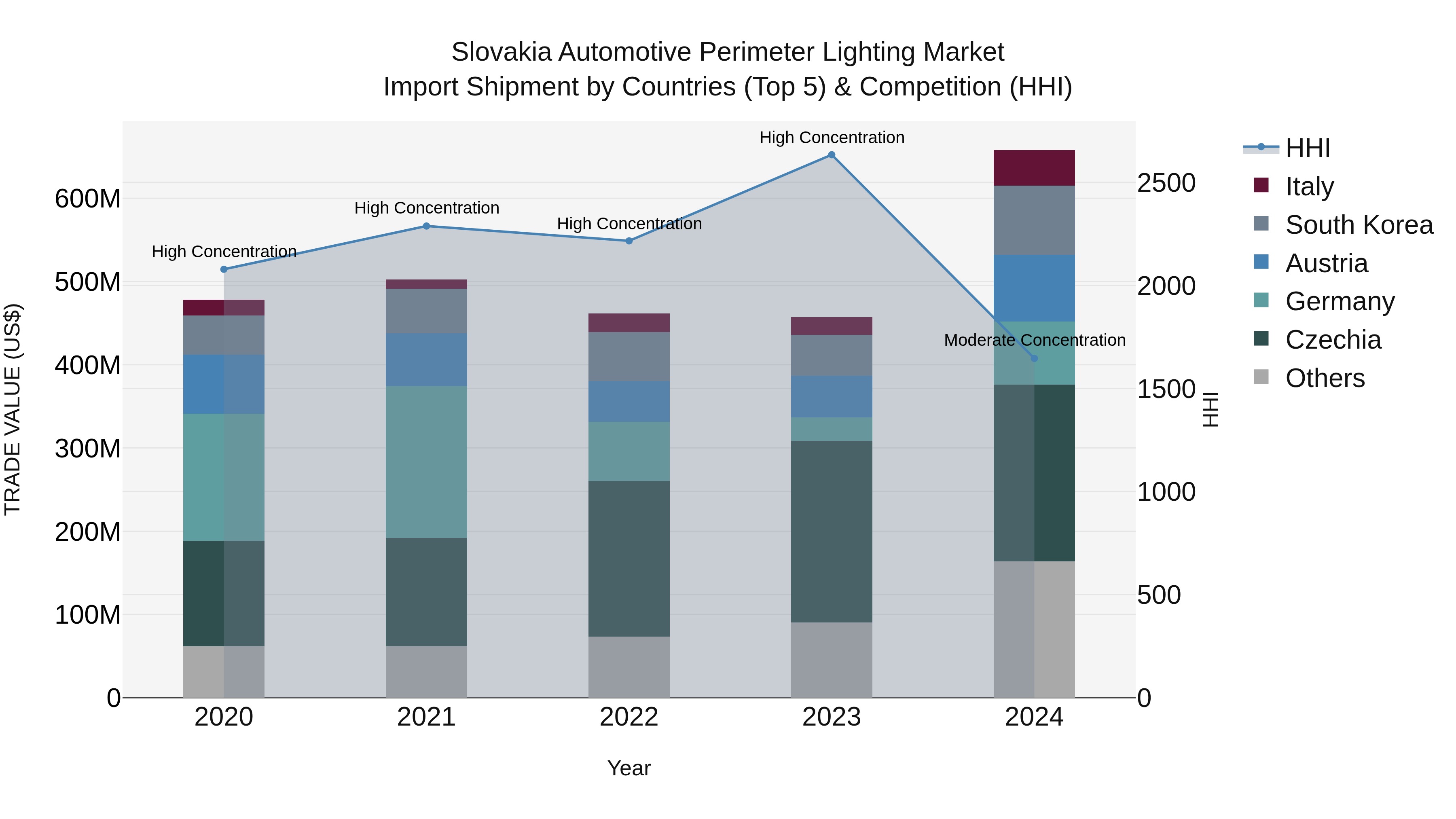 Slovakia Automotive Perimeter Lighting Market Top 5 Importing Countries and Market Competition (HHI) Analysis