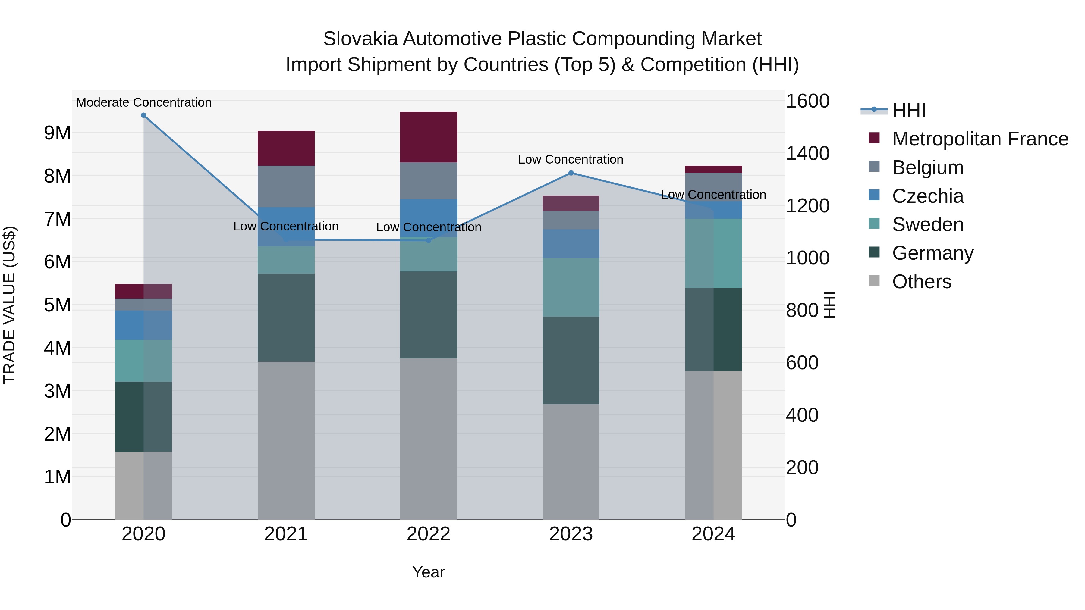 Slovakia Automotive Plastic Compounding Market Top 5 Importing Countries and Market Competition (HHI) Analysis