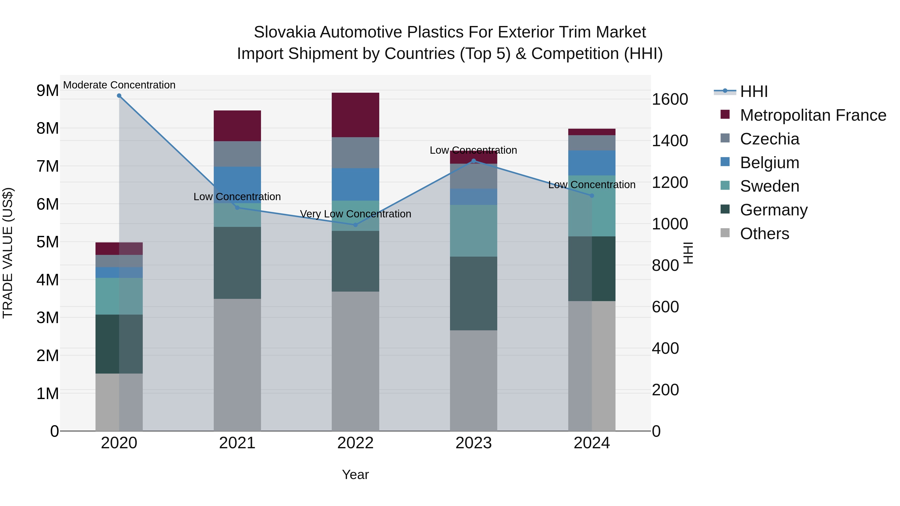 Slovakia Automotive Plastics For Exterior Trim Market Top 5 Importing Countries and Market Competition (HHI) Analysis