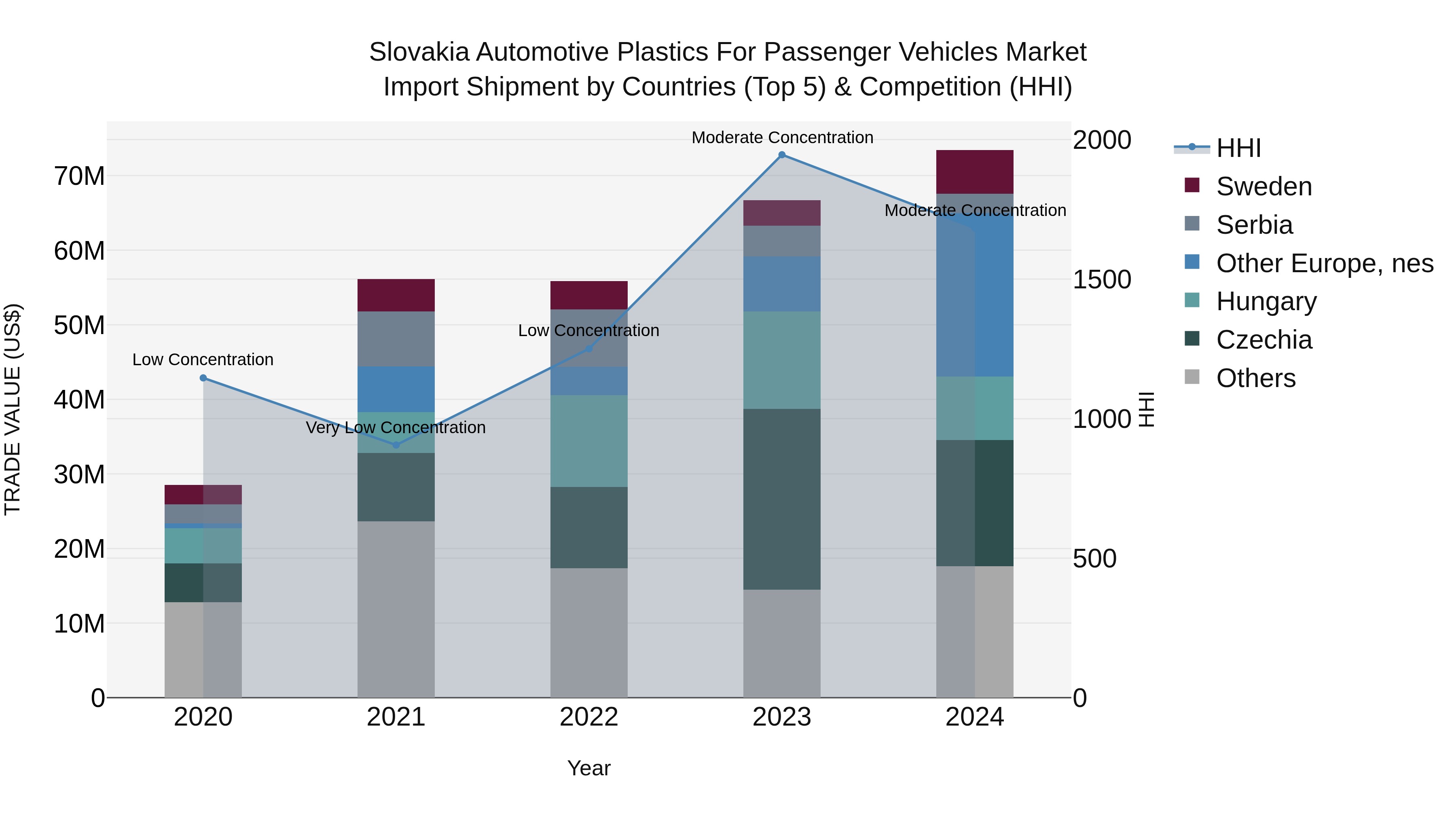 Slovakia Automotive Plastics For Passenger Vehicles Market Top 5 Importing Countries and Market Competition (HHI) Analysis
