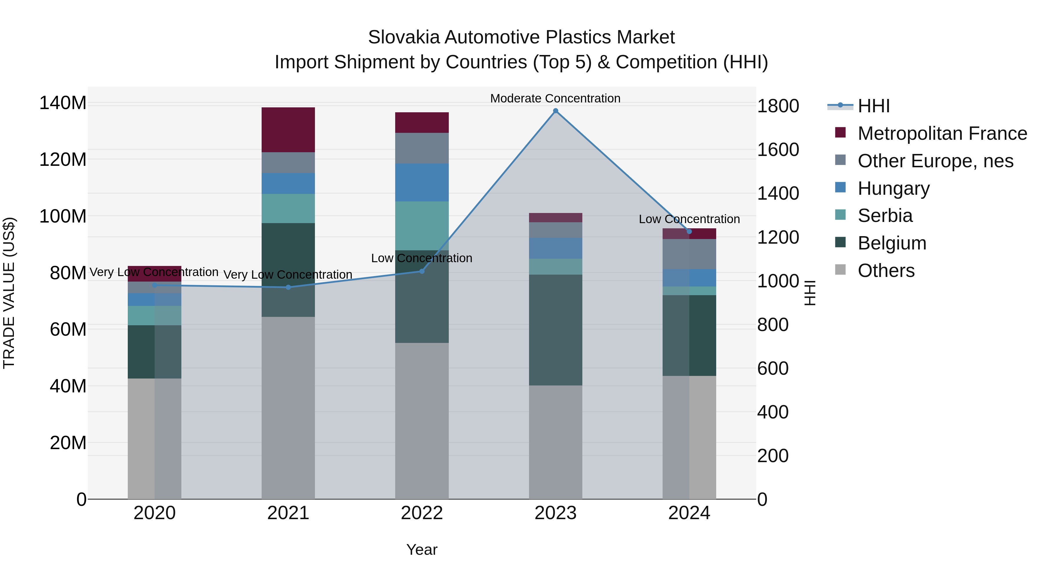 Slovakia Automotive Plastics Market Top 5 Importing Countries and Market Competition (HHI) Analysis