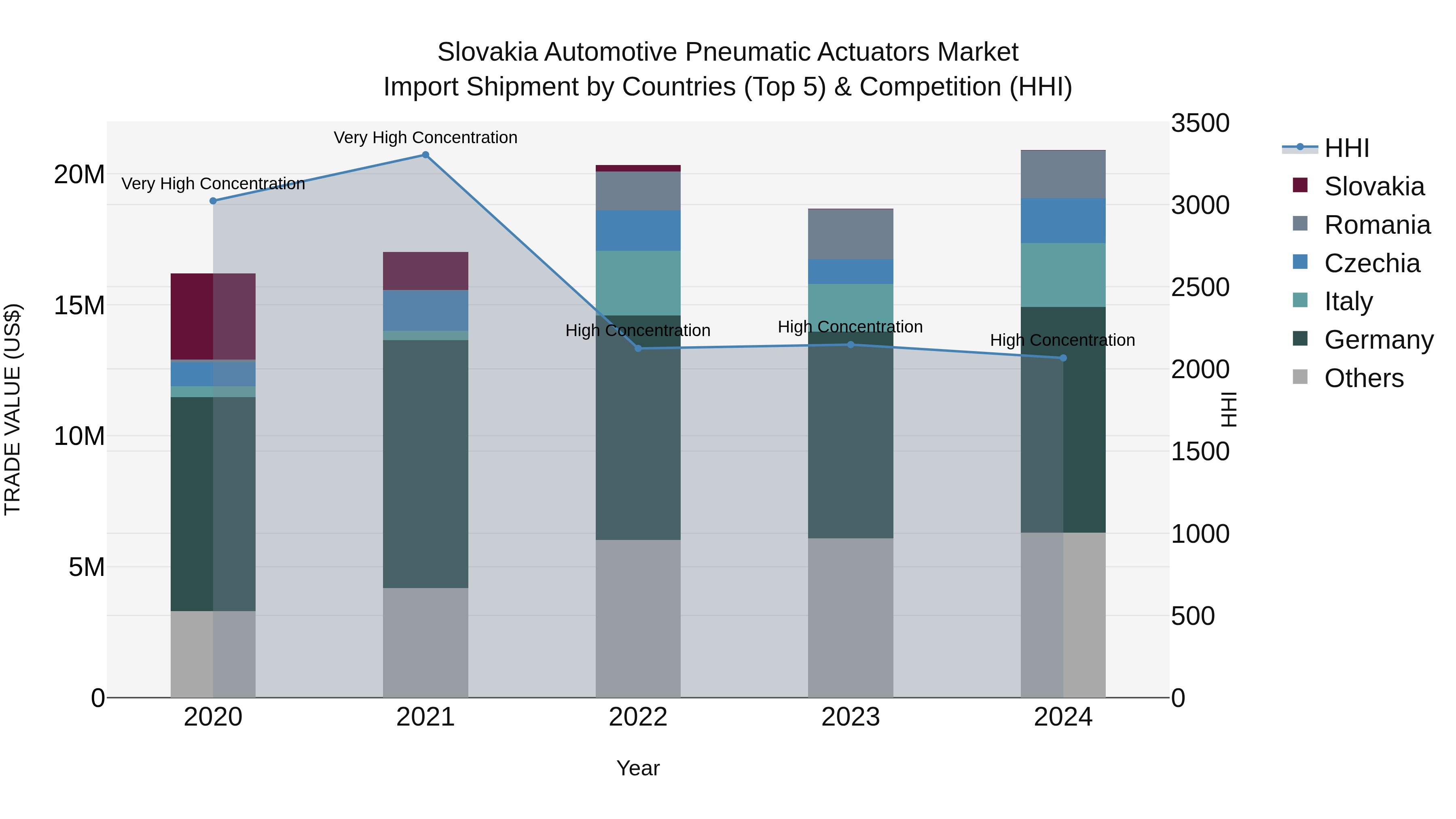 Slovakia Automotive Pneumatic Actuators Market Top 5 Importing Countries and Market Competition (HHI) Analysis