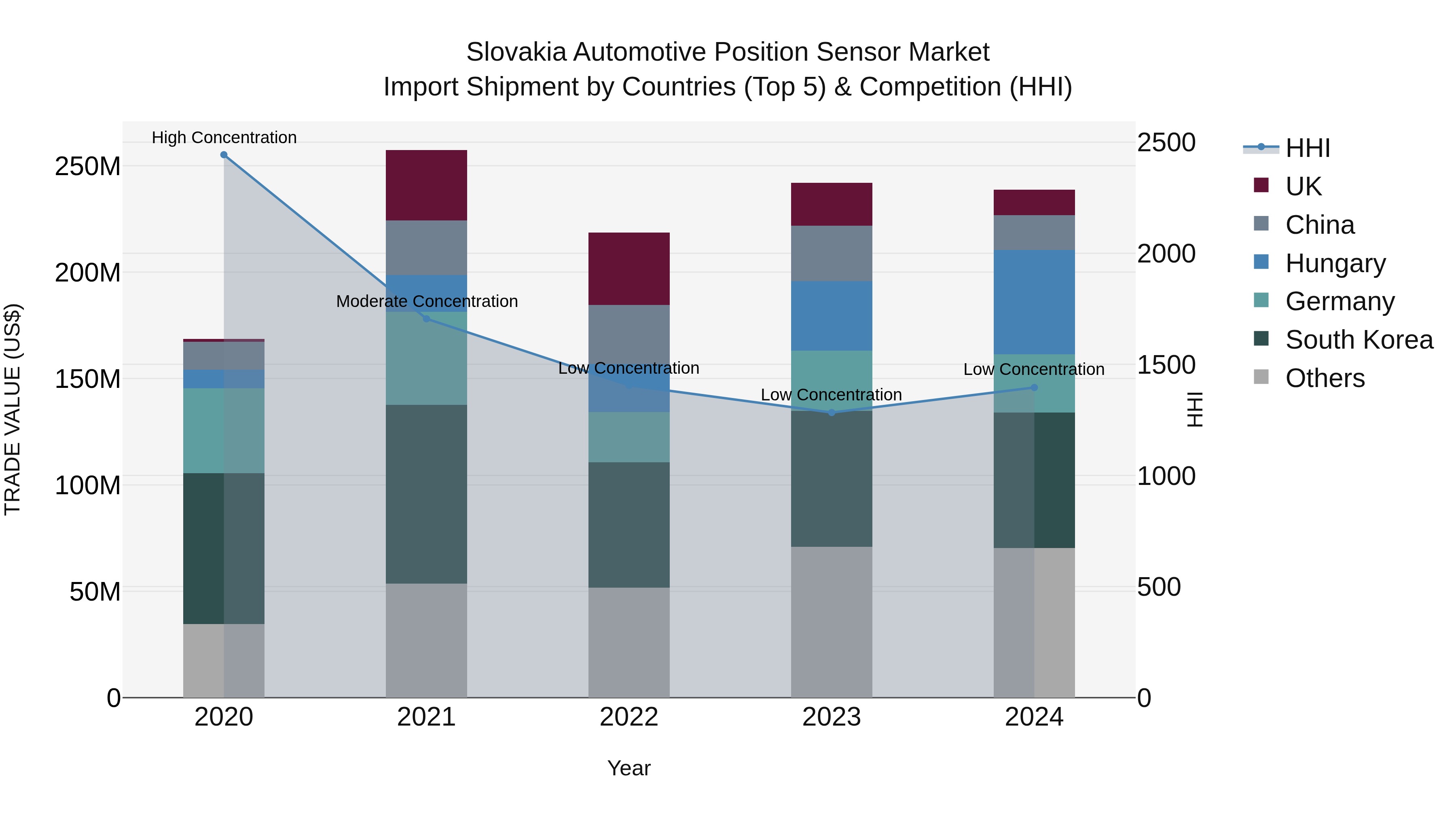 Slovakia Automotive Position Sensor Market Top 5 Importing Countries and Market Competition (HHI) Analysis