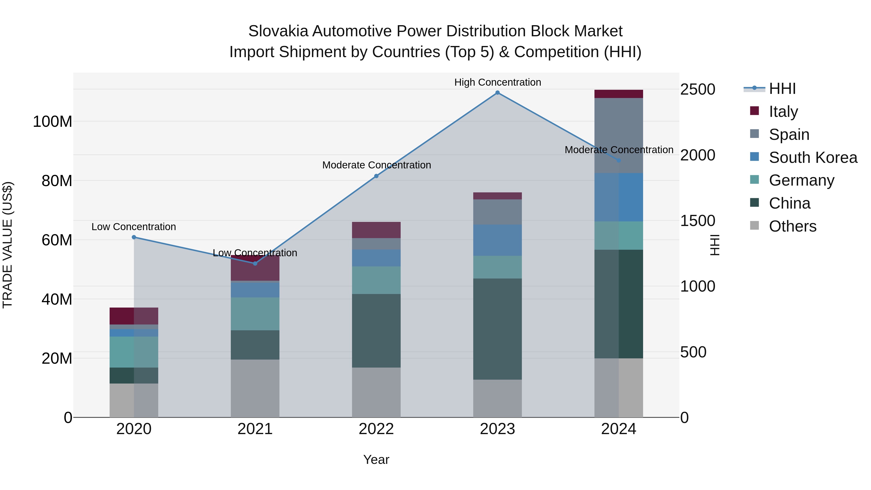 Slovakia Automotive Power Distribution Block Market Top 5 Importing Countries and Market Competition (HHI) Analysis