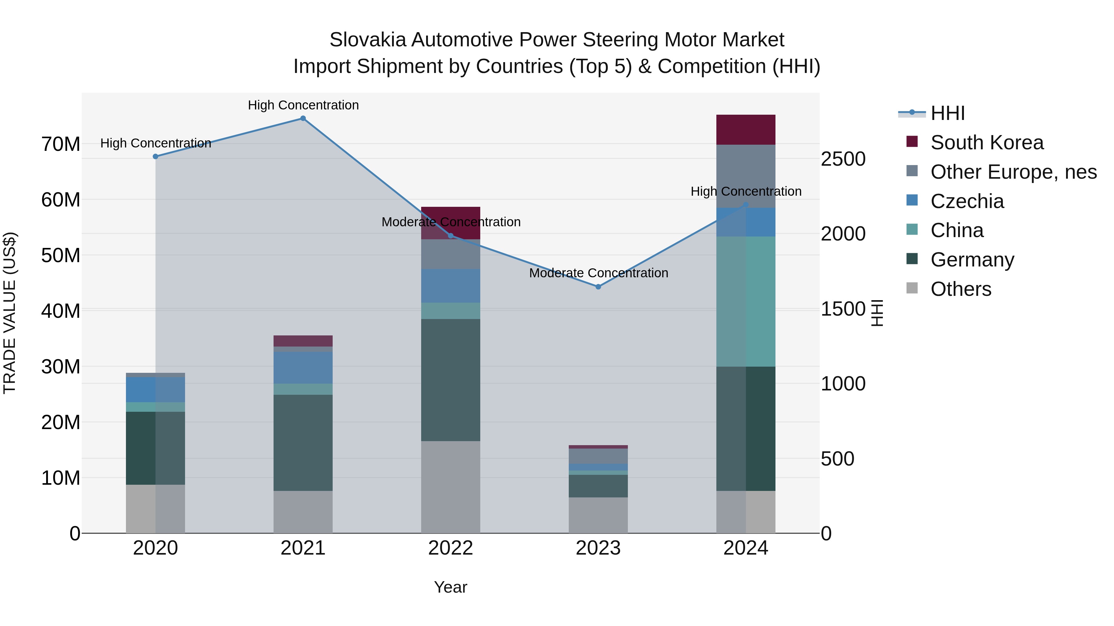 Slovakia Automotive Power Steering Motor Market Top 5 Importing Countries and Market Competition (HHI) Analysis