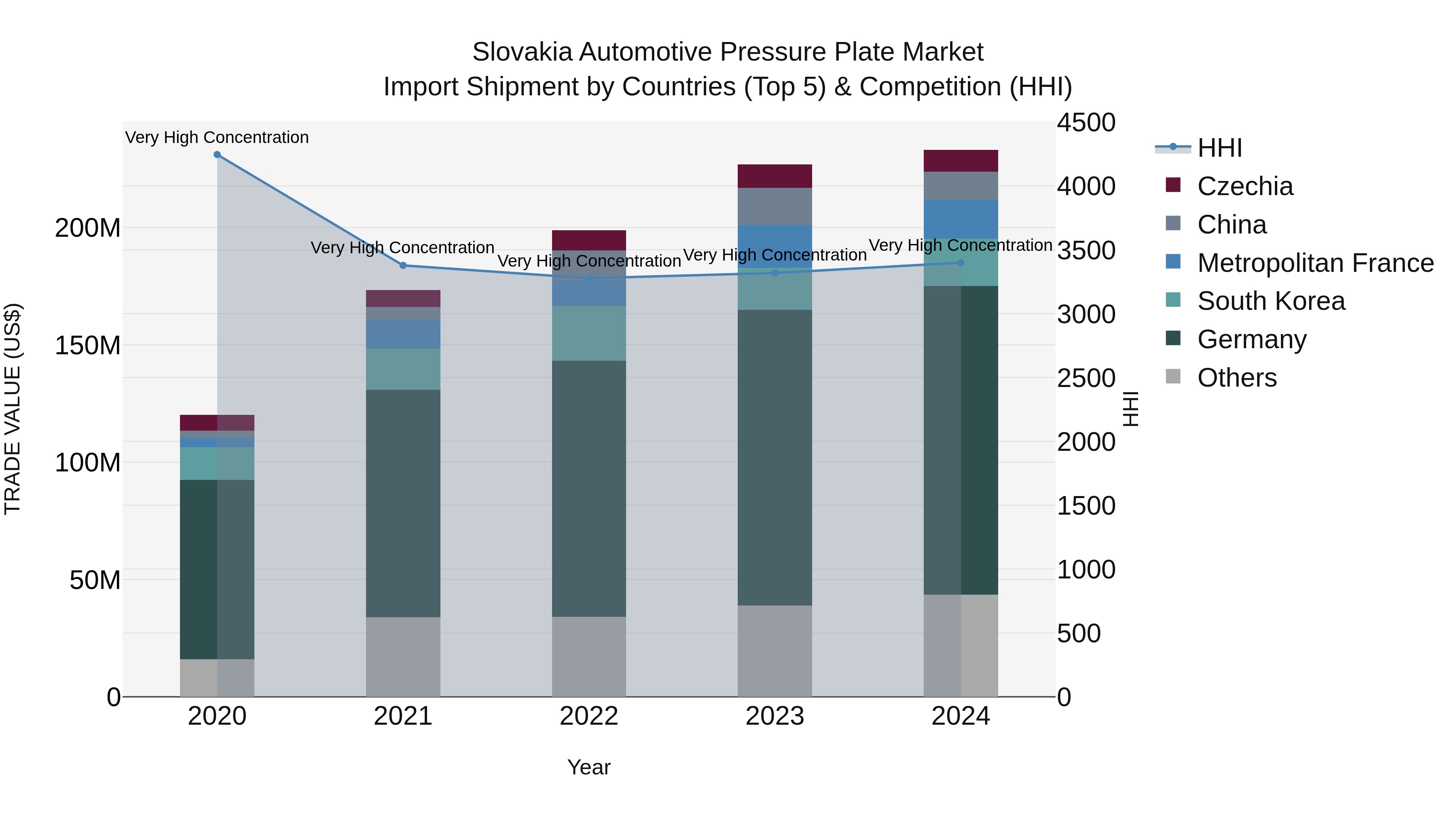Slovakia Automotive Pressure Plate Market Top 5 Importing Countries and Market Competition (HHI) Analysis