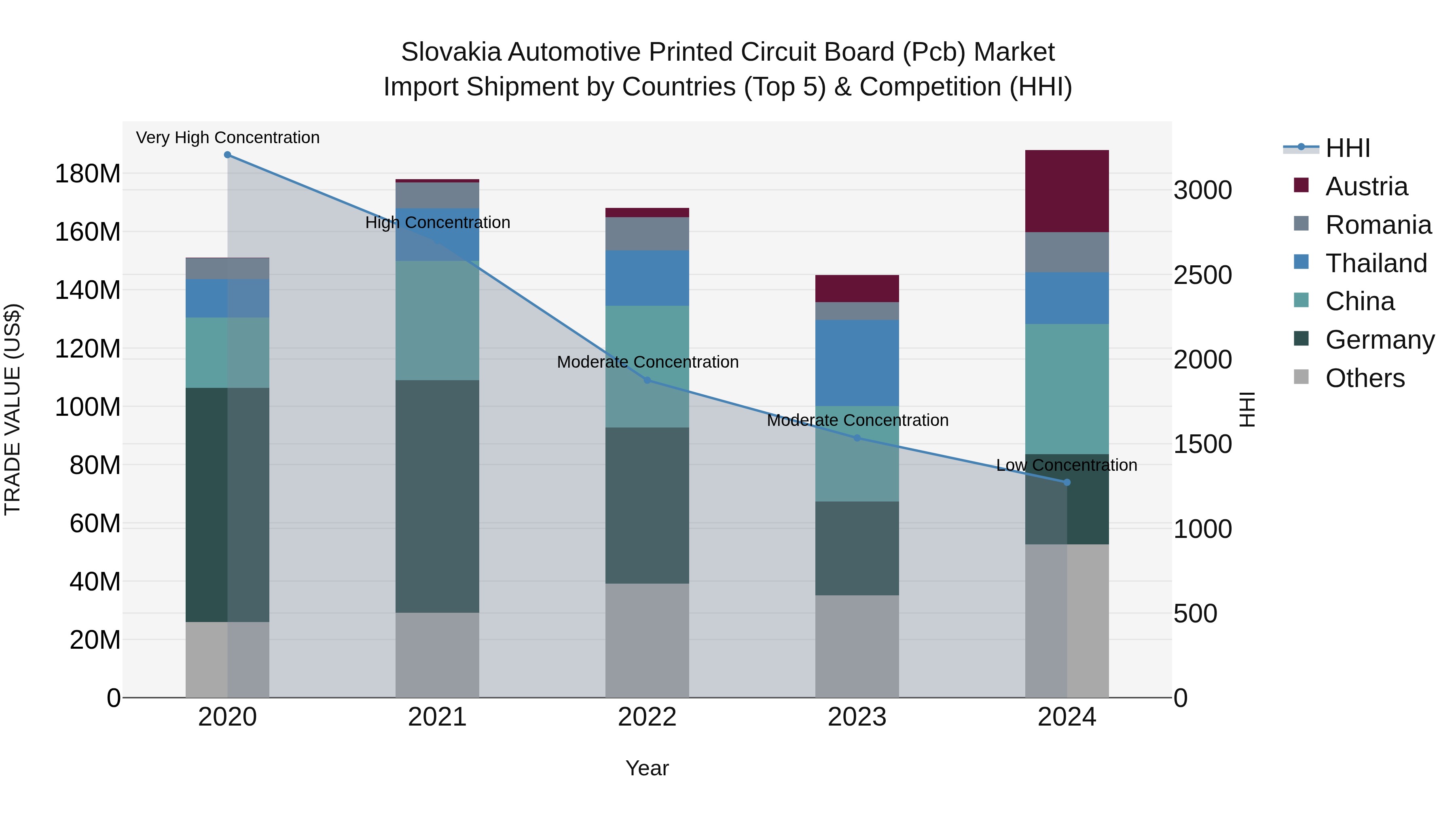 Slovakia Automotive Printed Circuit Board Pcb Market Top 5 Importing Countries and Market Competition (HHI) Analysis